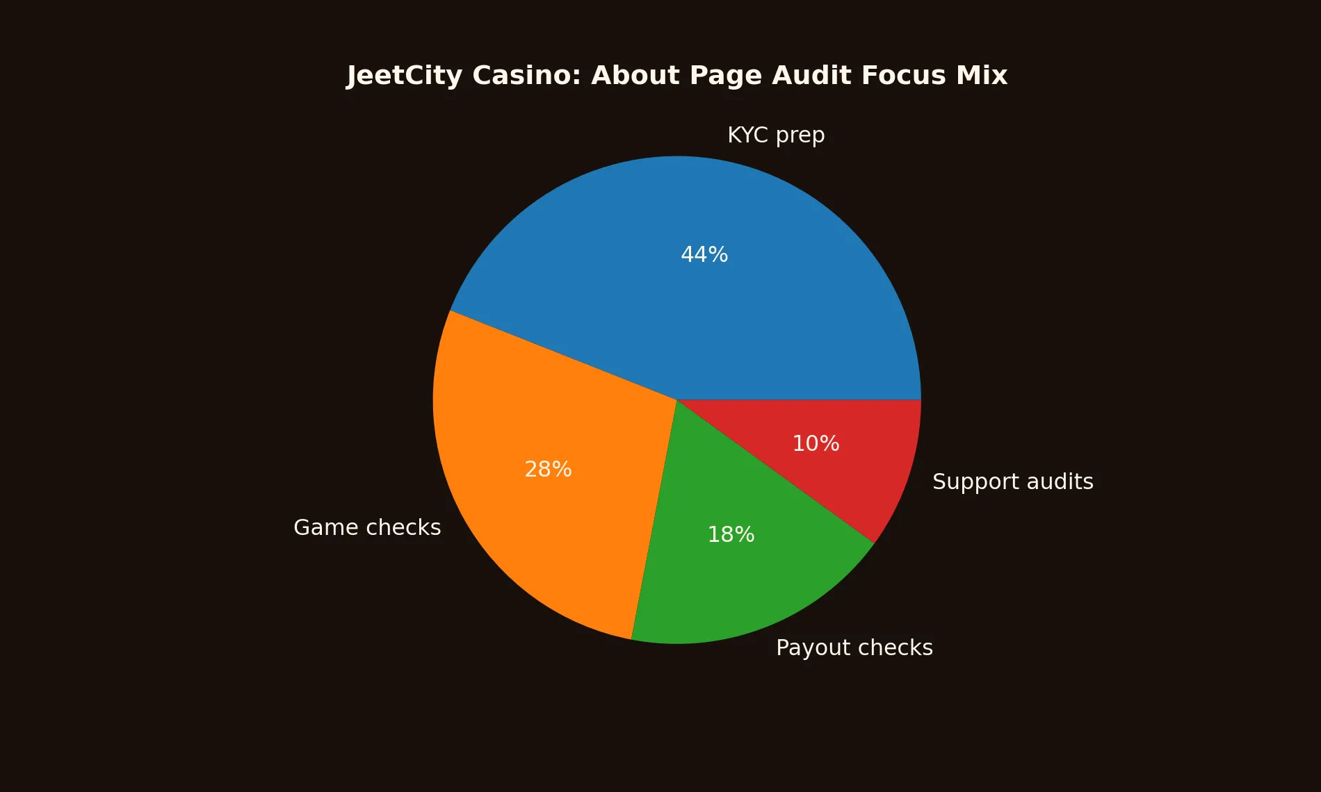 JeetCity Casino about chart