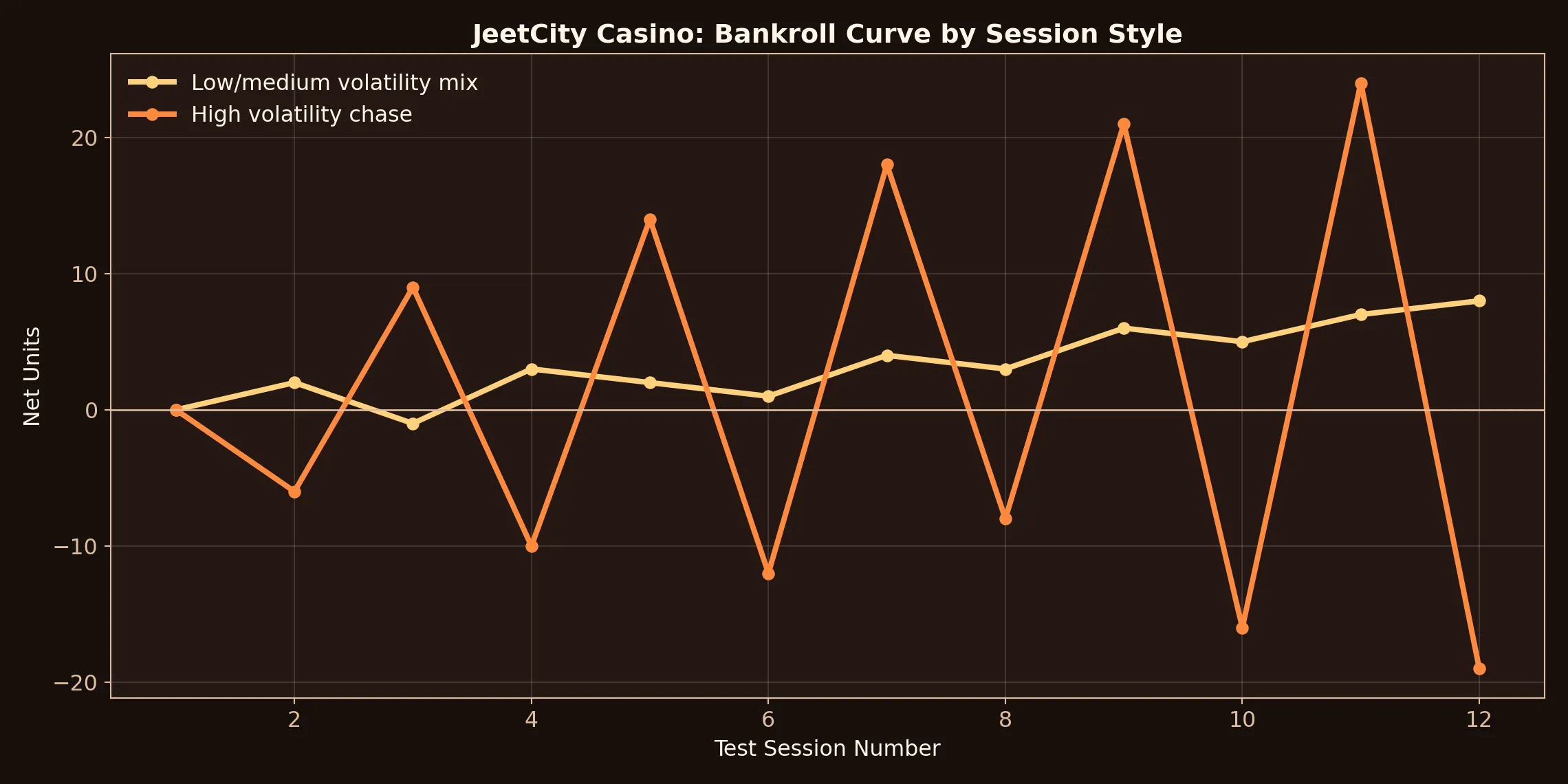 JeetCity Casino bankroll curve chart