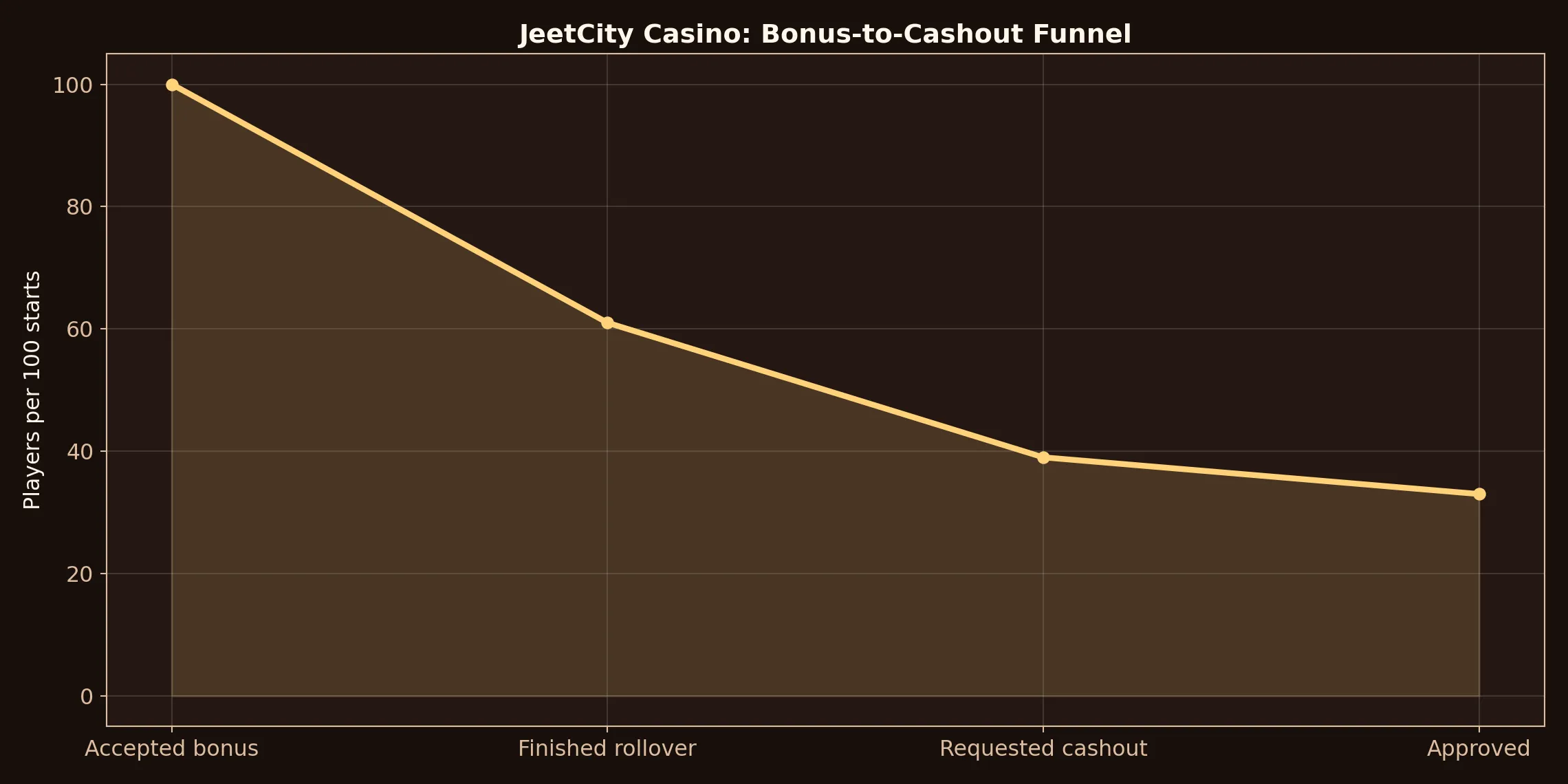 JeetCity Casino bonus funnel chart