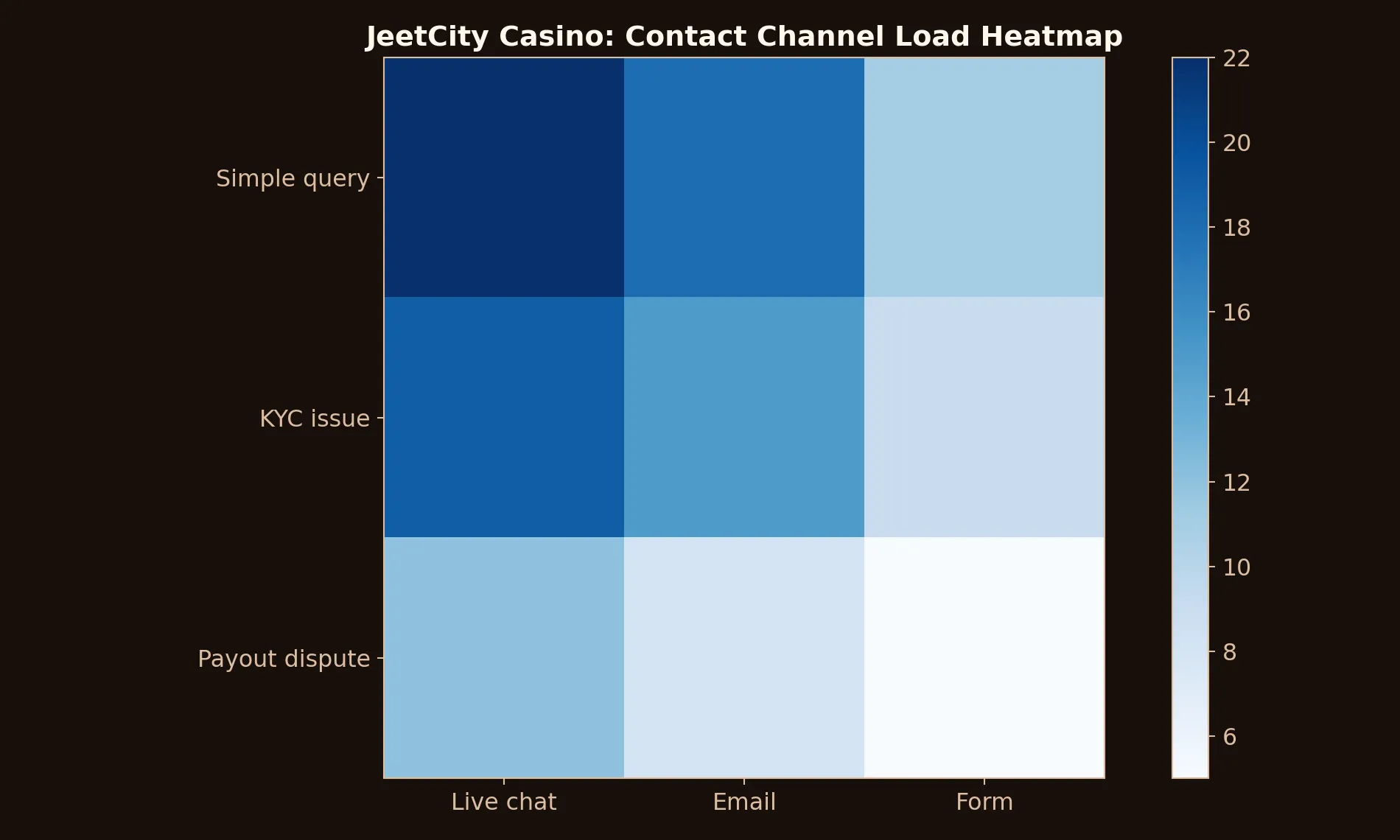 JeetCity Casino contact chart
