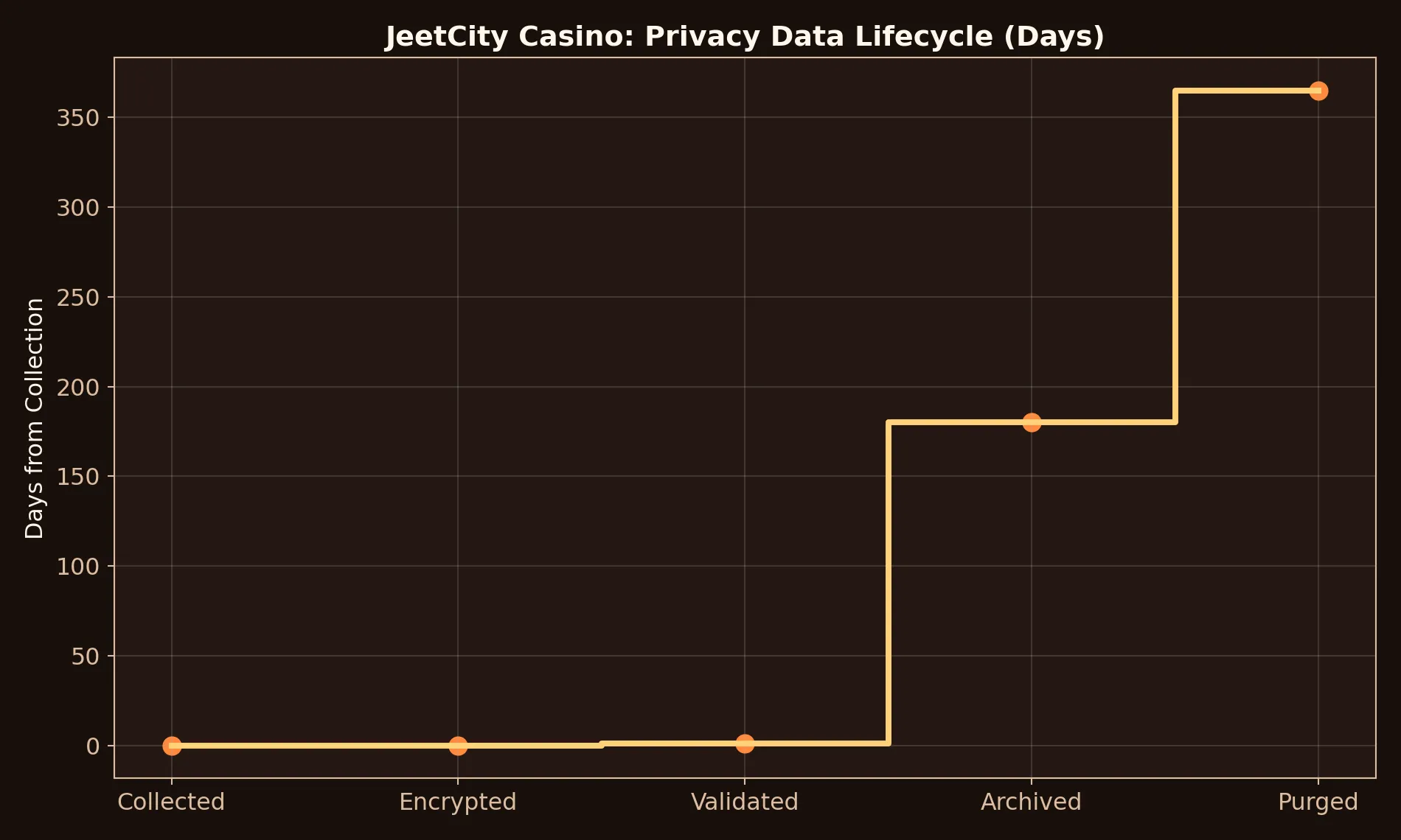 JeetCity Casino privacy chart
