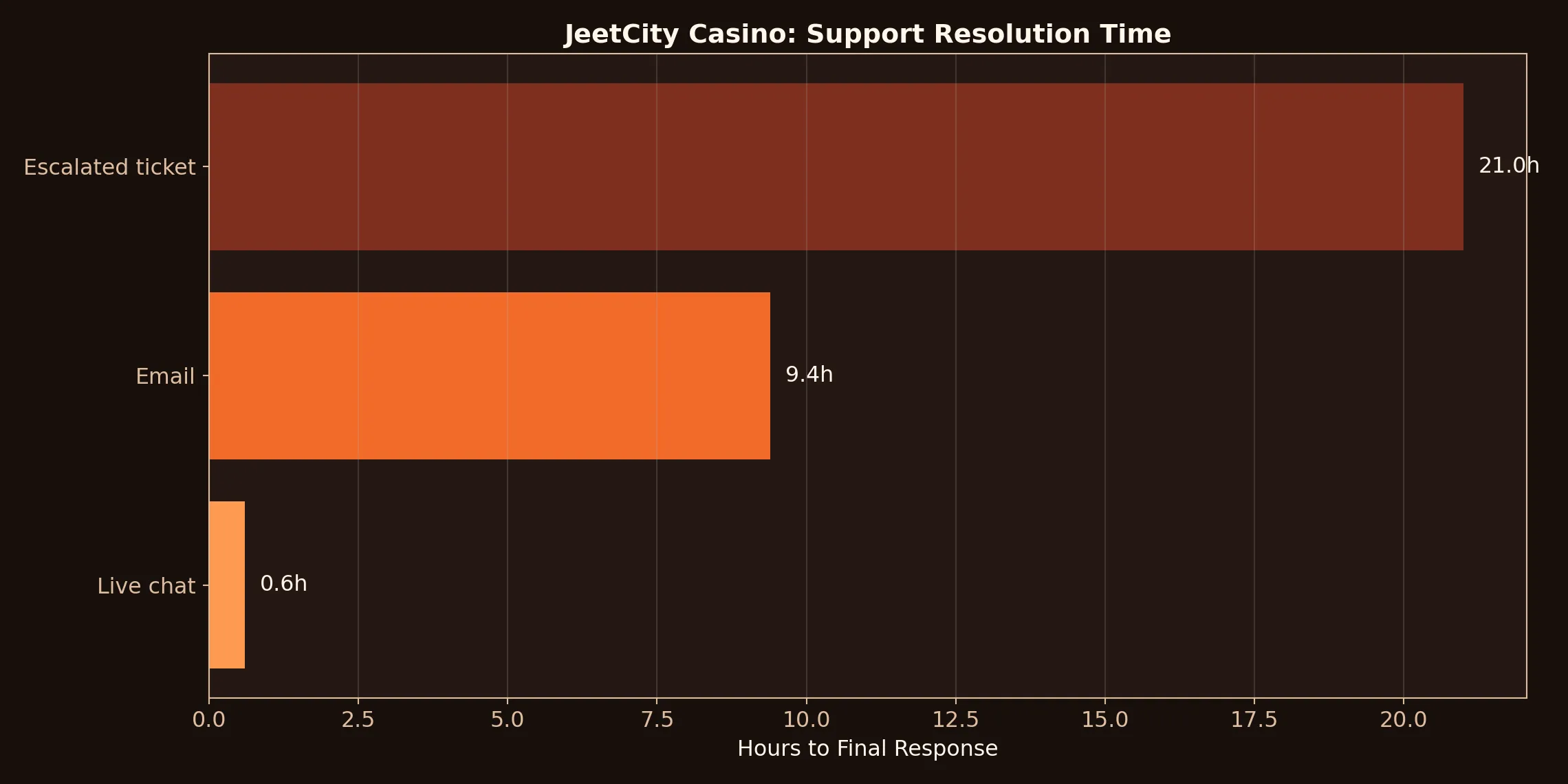 JeetCity Casino support resolution chart