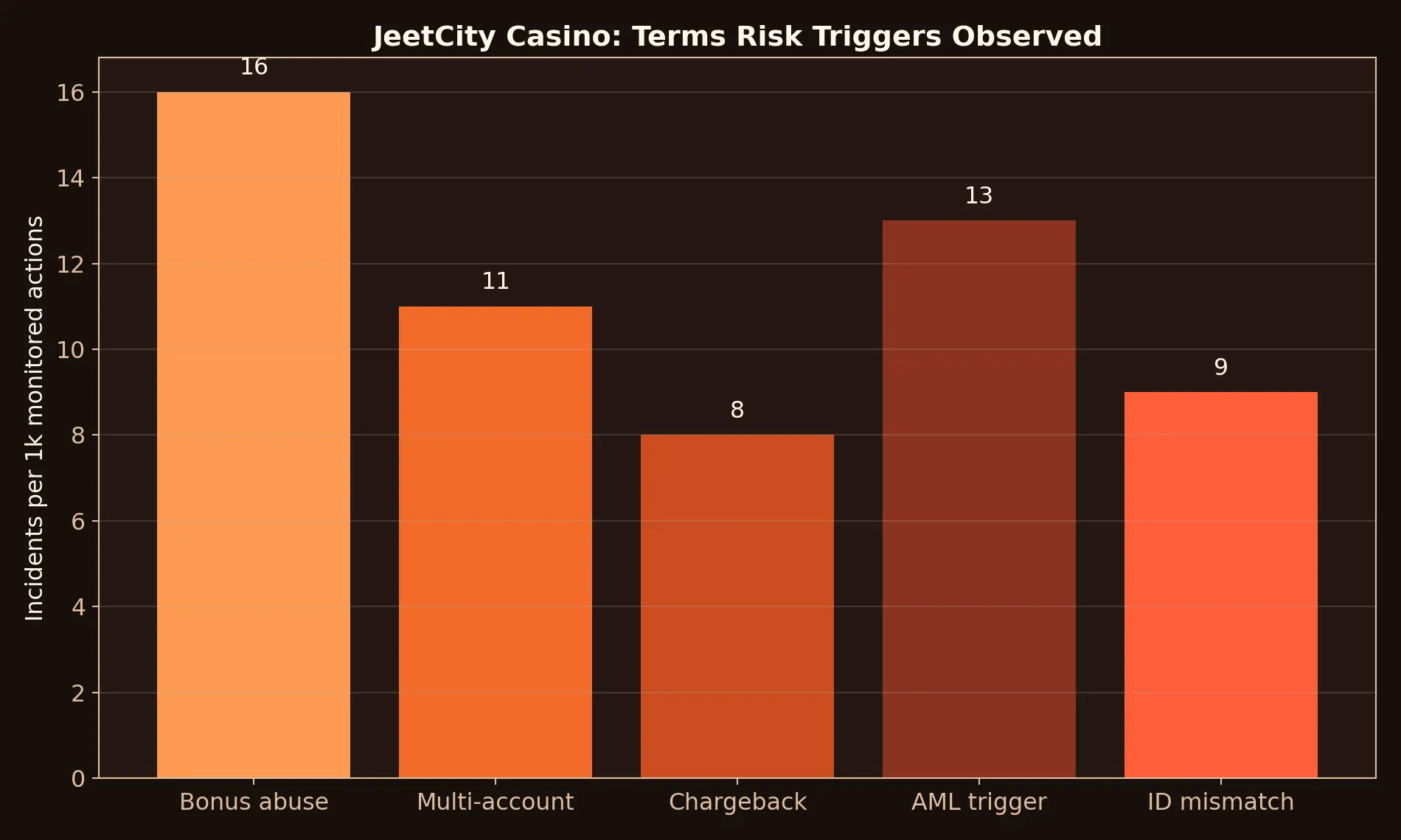 JeetCity Casino terms chart