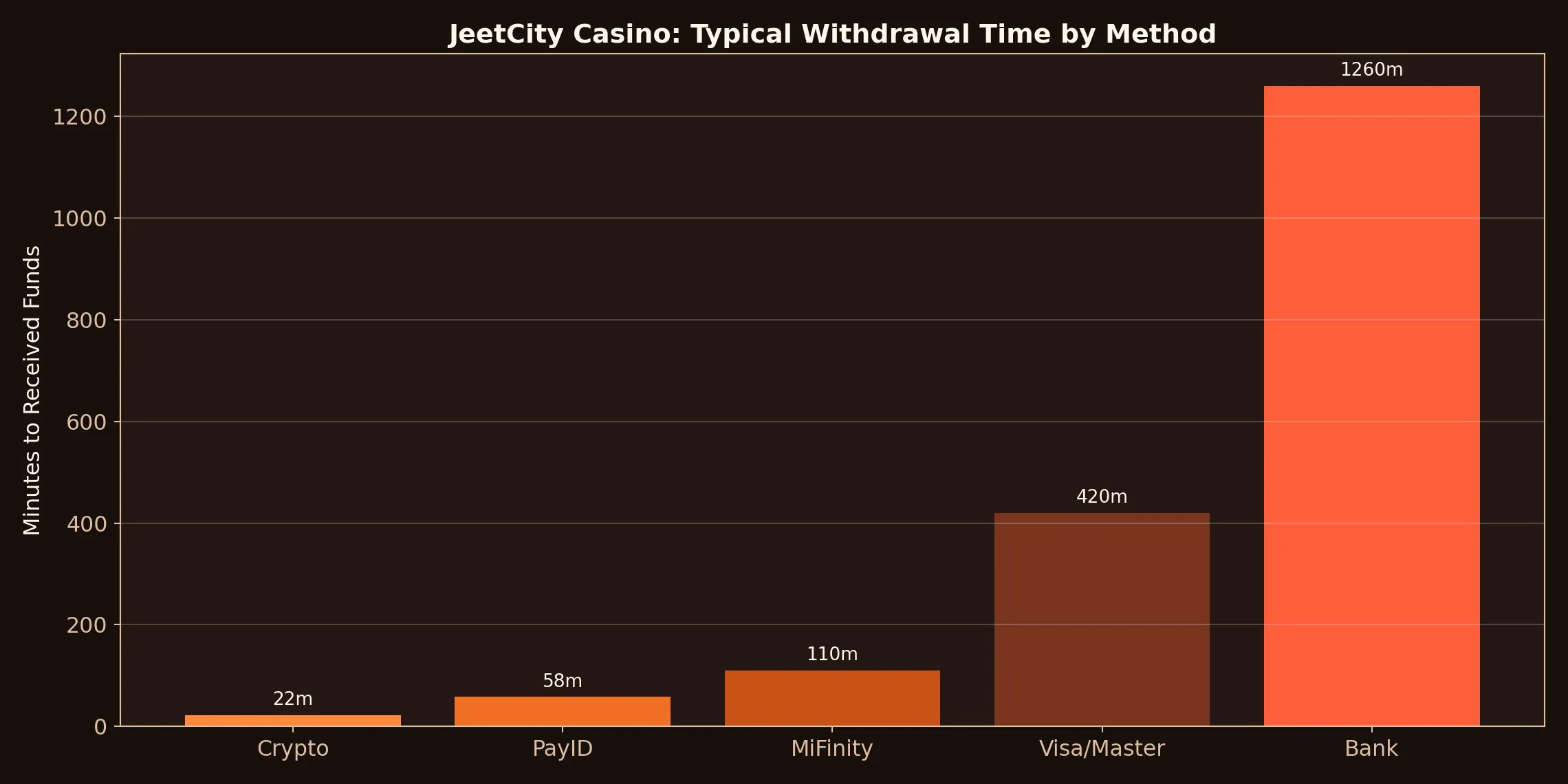 JeetCity Casino withdrawal speed chart