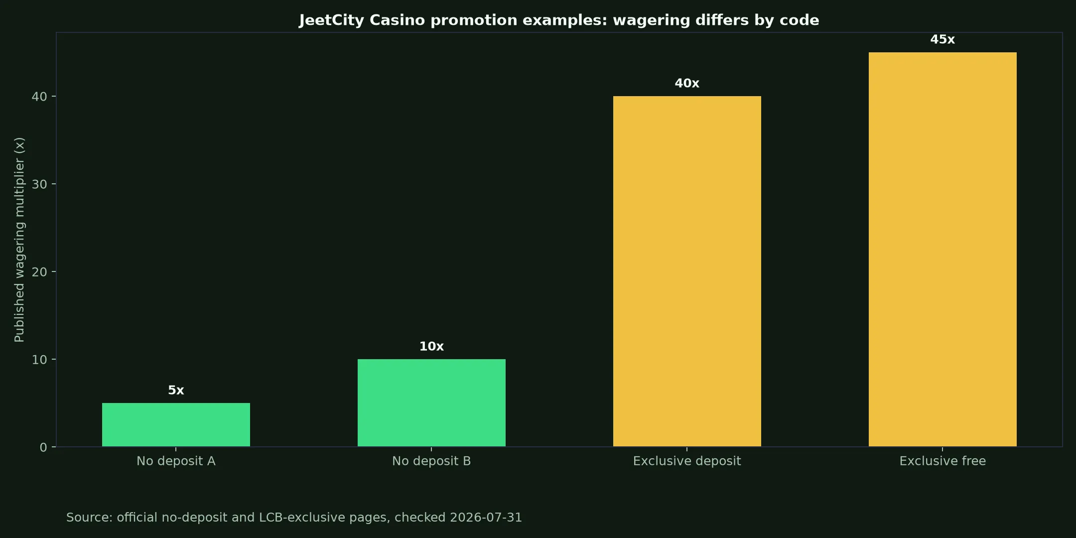 JeetCity Casino Bonuses, Codes and Cashout Rules evidence chart
