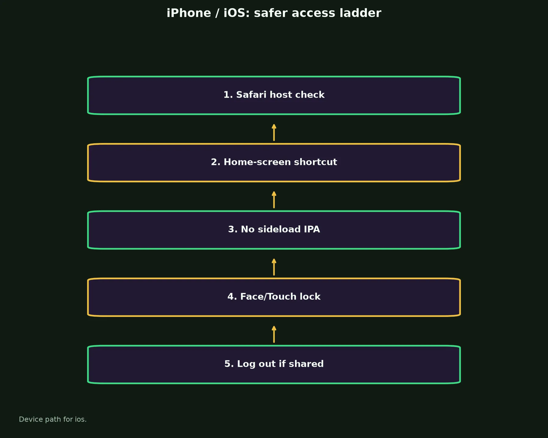 JeetCity Casino on iPhone / iOS evidence chart