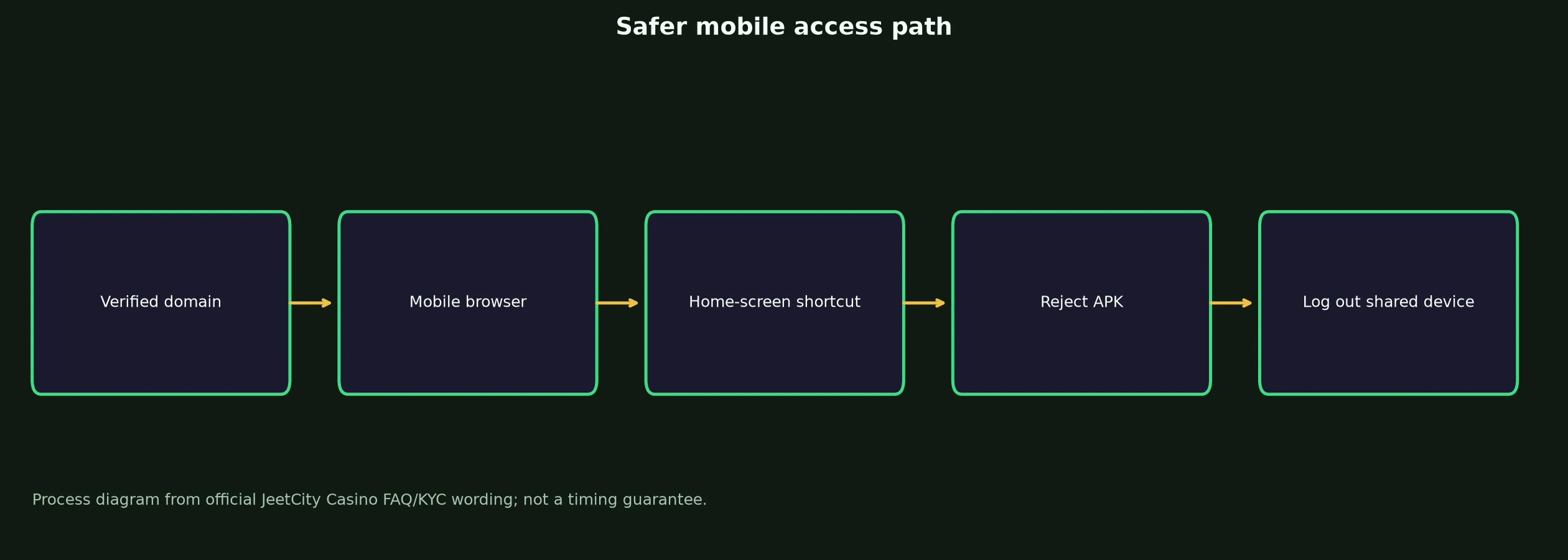 JeetCity Casino App and Mobile Access Guide evidence chart
