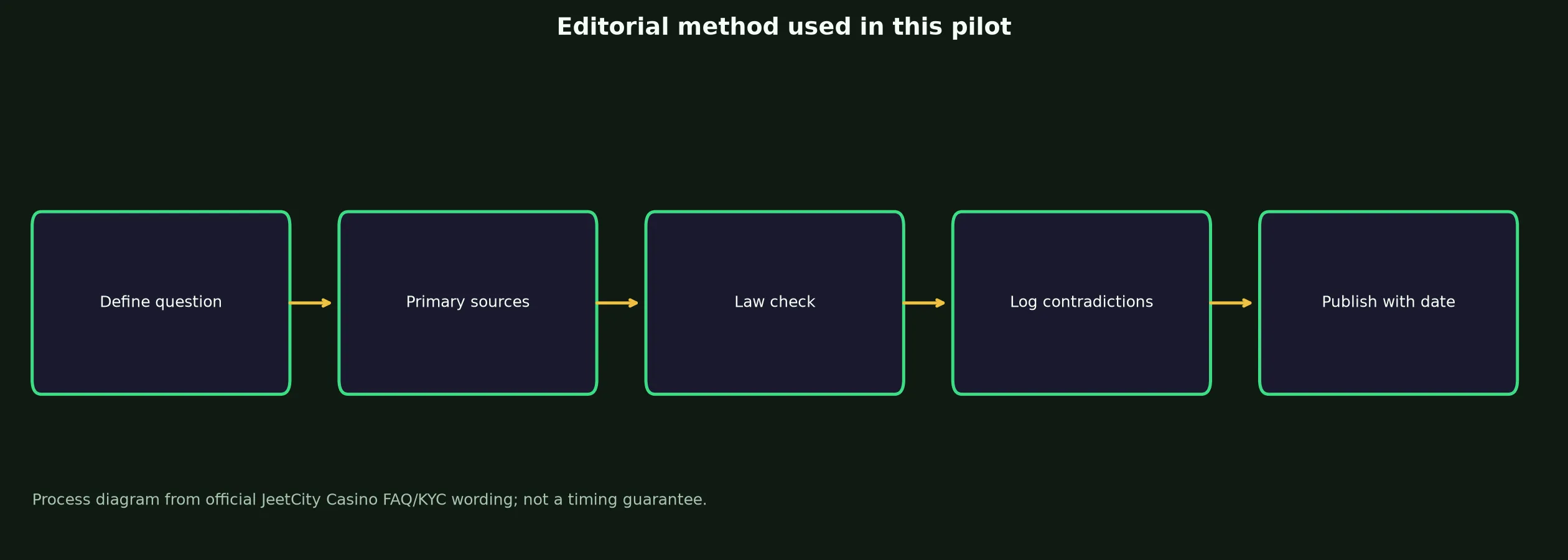 Author: Toby Harland — Review Method evidence chart