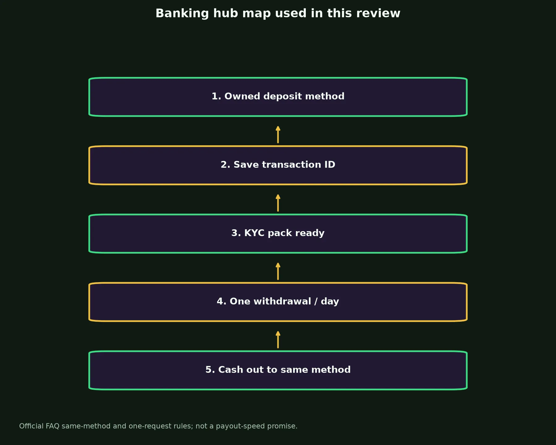JeetCity Casino Banking and Withdrawal Guide evidence chart