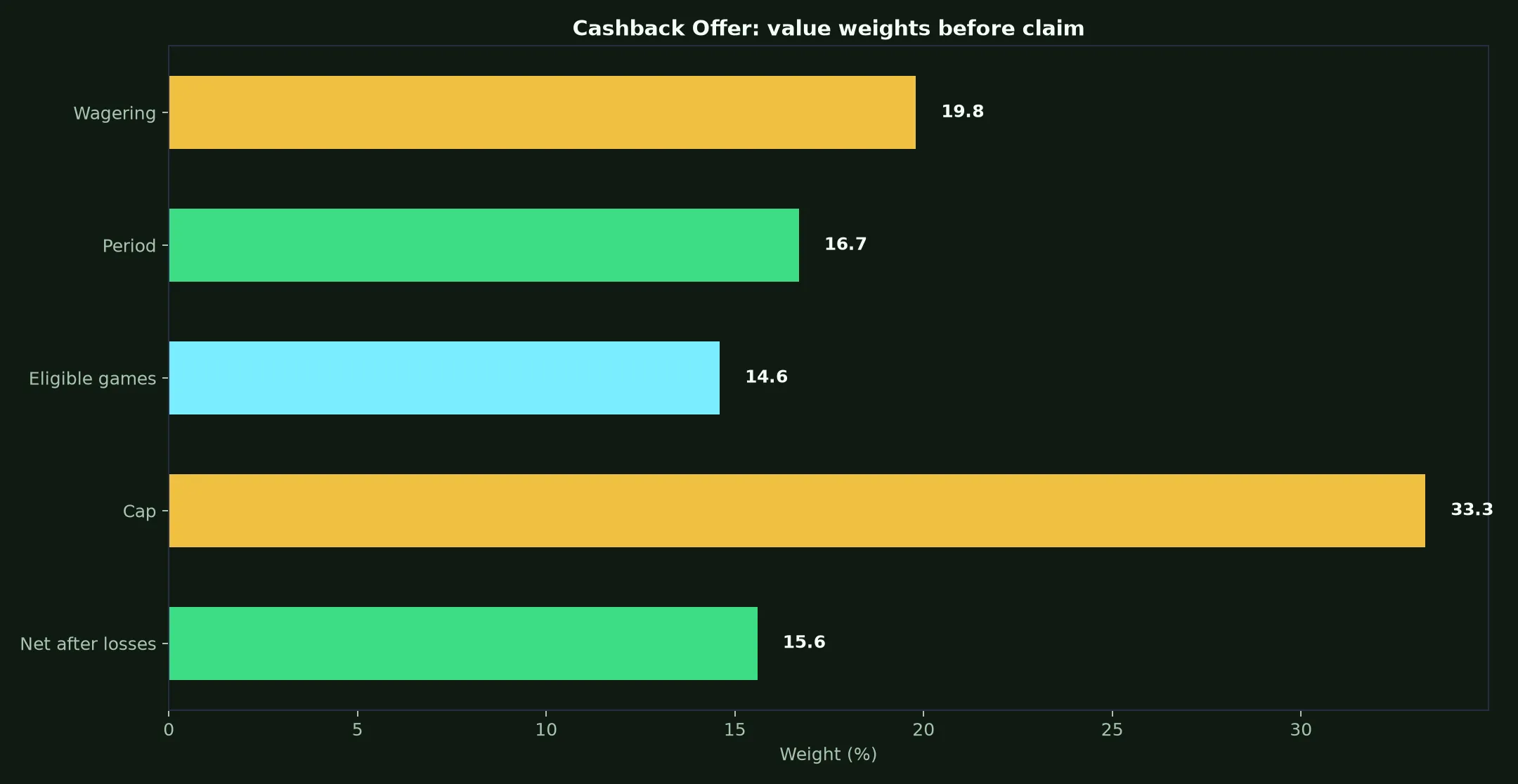 JeetCity Casino Cashback Offer Guide evidence chart