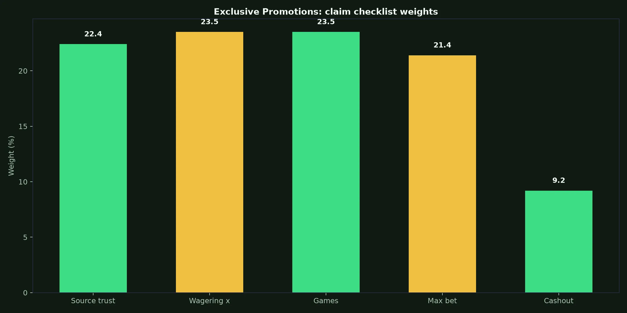 JeetCity Casino Exclusive Promotions Guide evidence chart