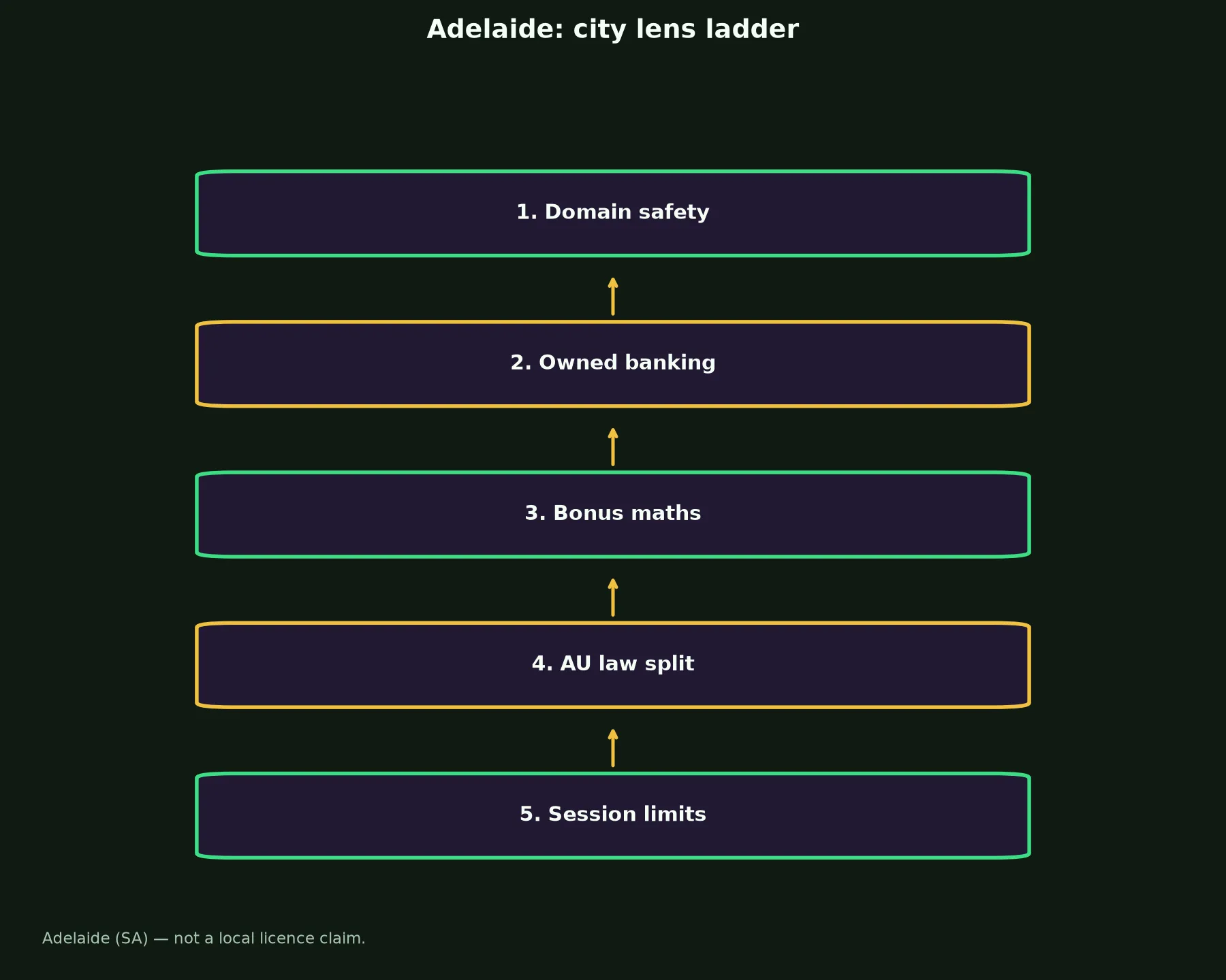 JeetCity Casino for Adelaide Players evidence chart