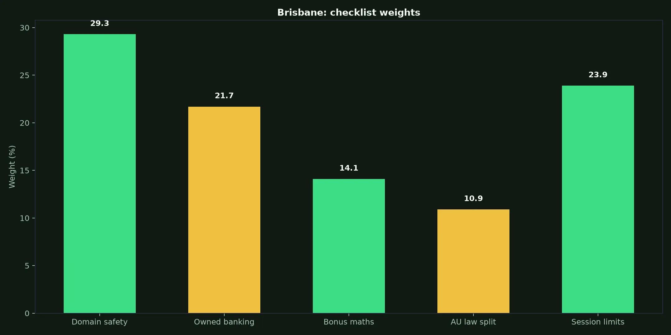 JeetCity Casino for Brisbane Players evidence chart