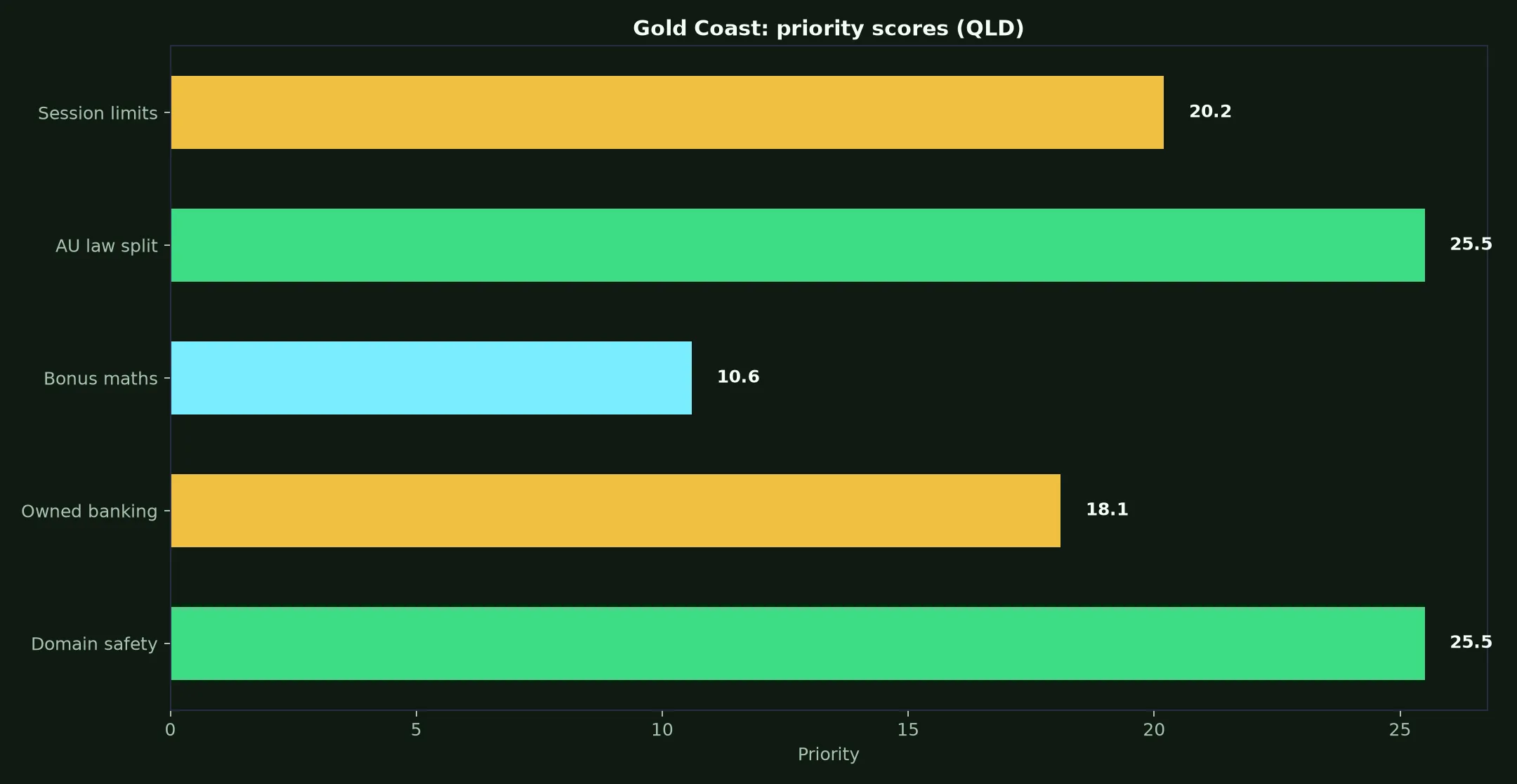 JeetCity Casino for Gold Coast Players evidence chart