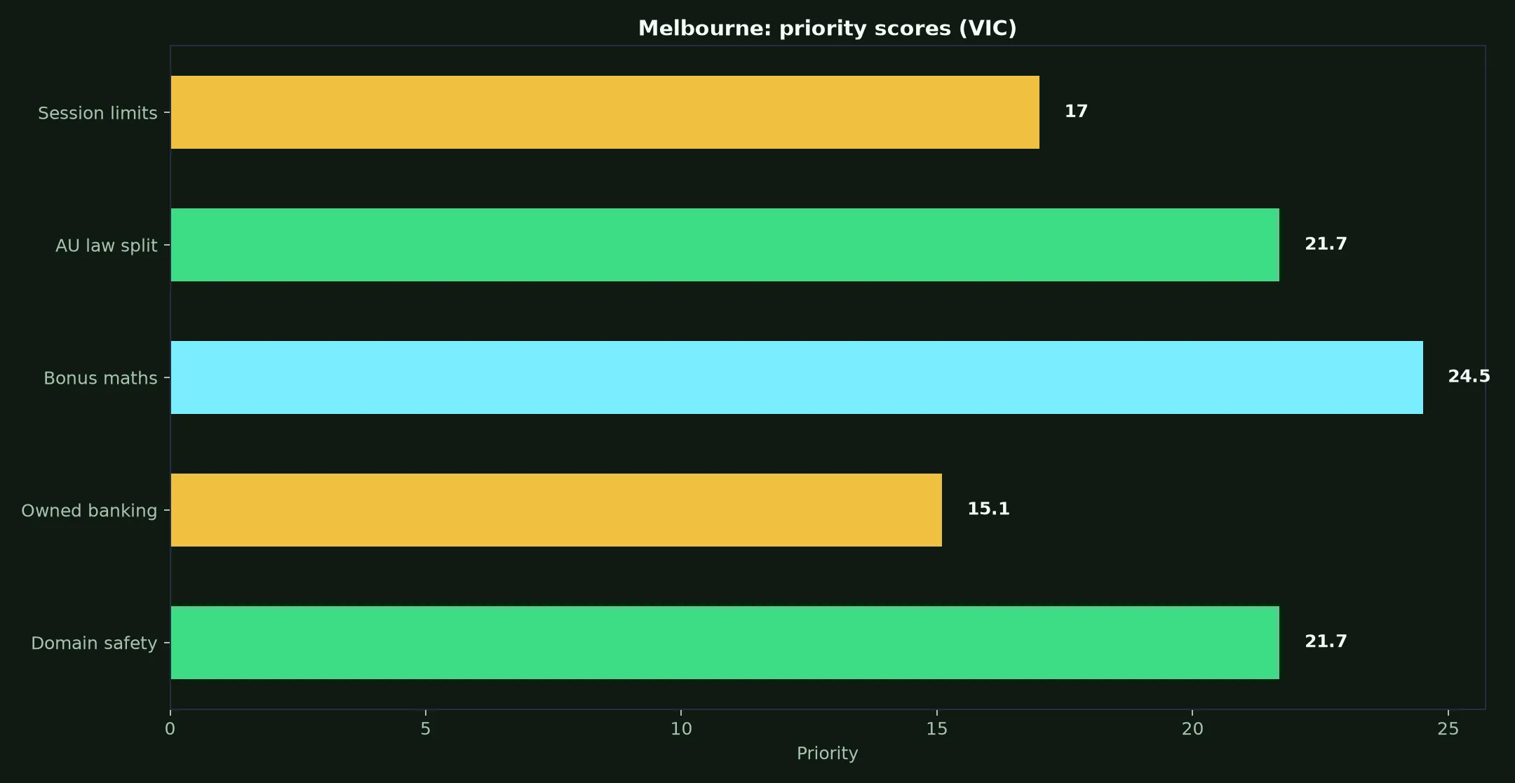 JeetCity Casino for Melbourne Players evidence chart