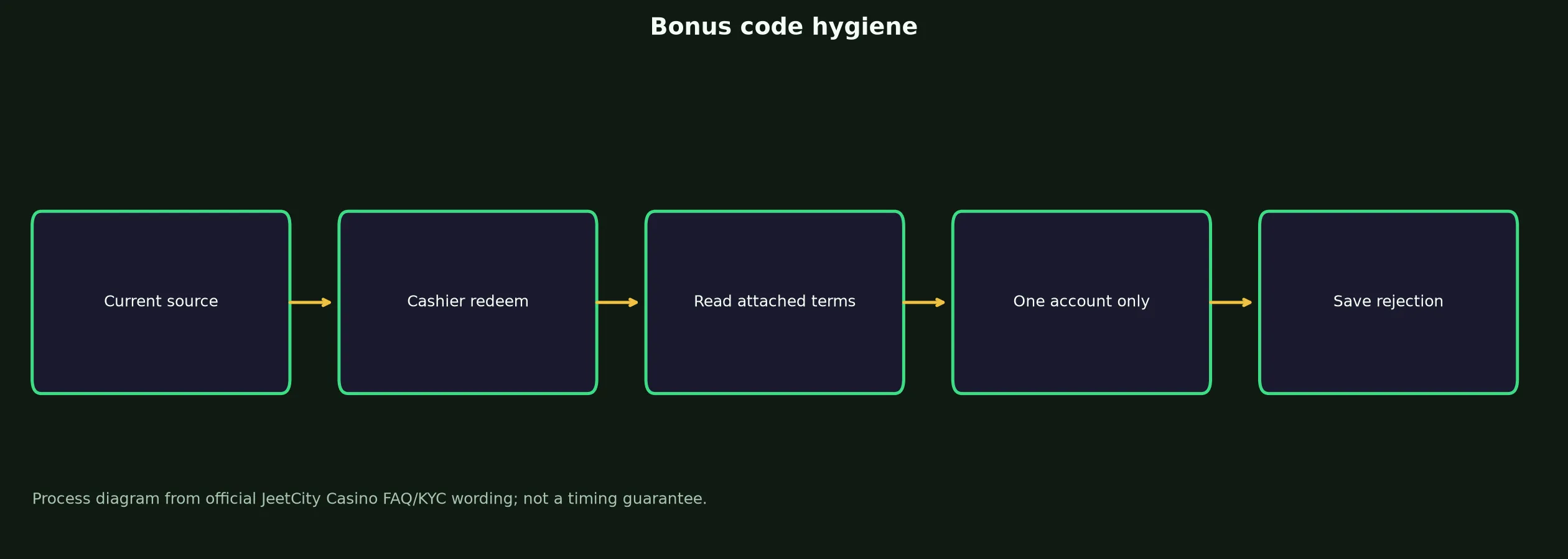 JeetCity Casino Bonus Code Checklist evidence chart