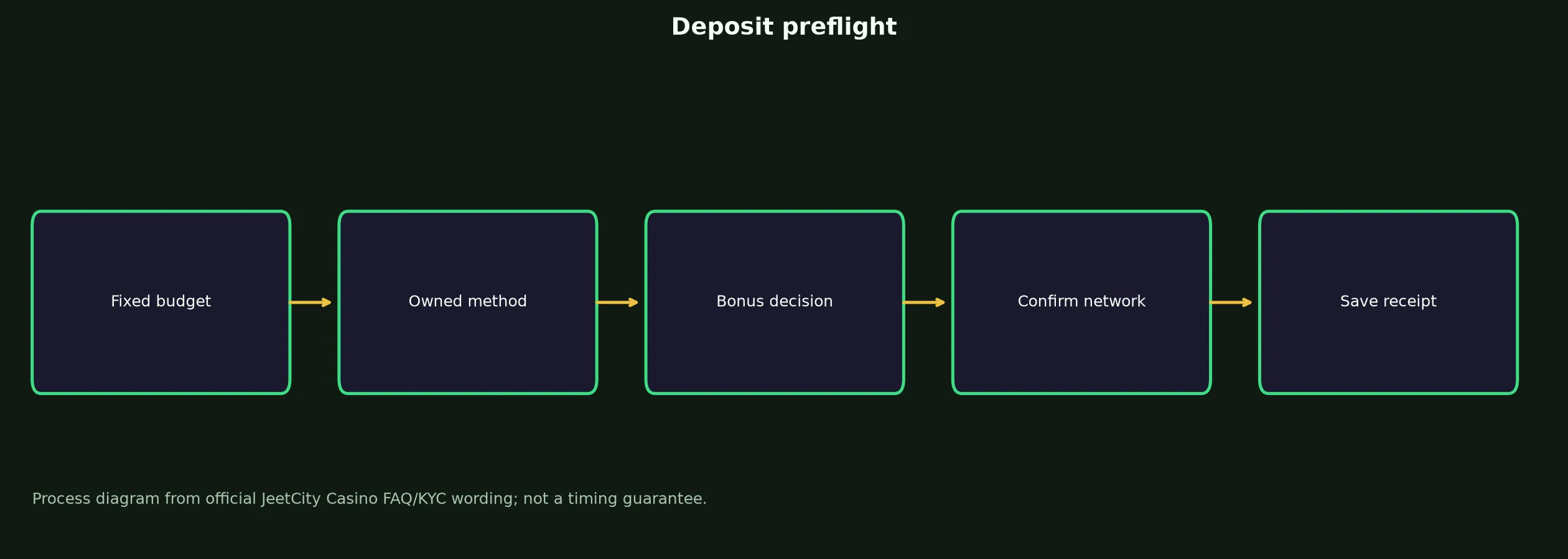 JeetCity Casino Deposit Preflight Checklist evidence chart