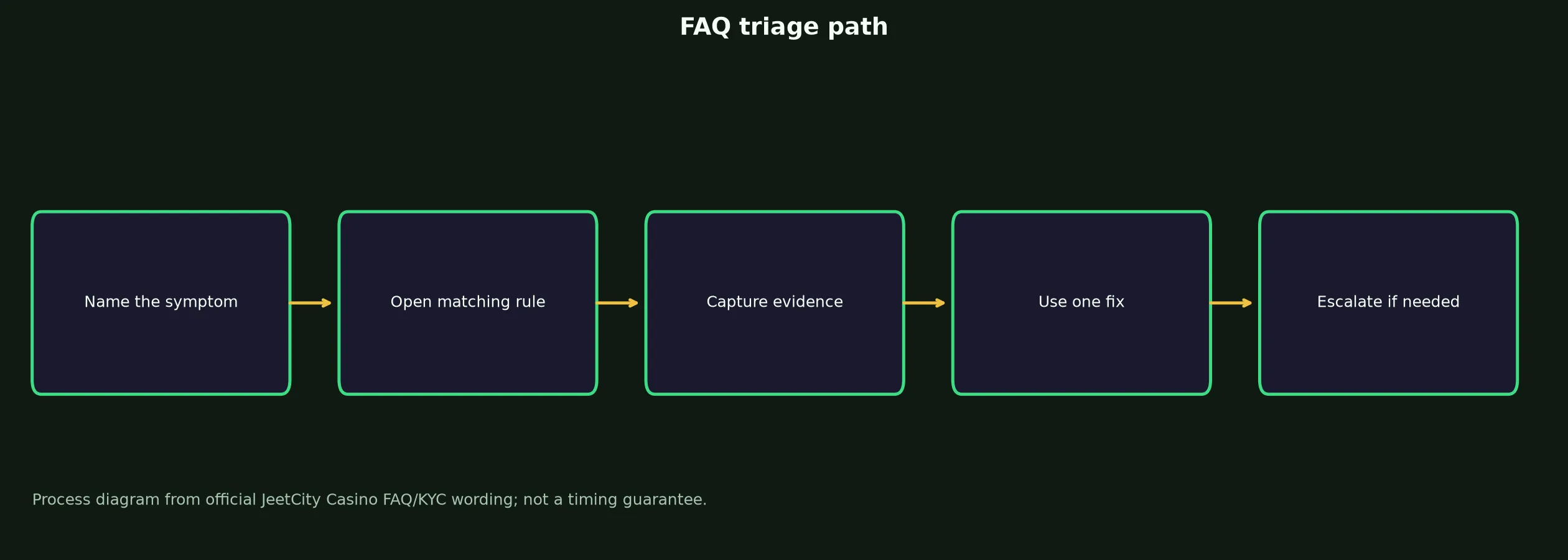 JeetCity Casino FAQ for Access, Bonuses and Payouts evidence chart