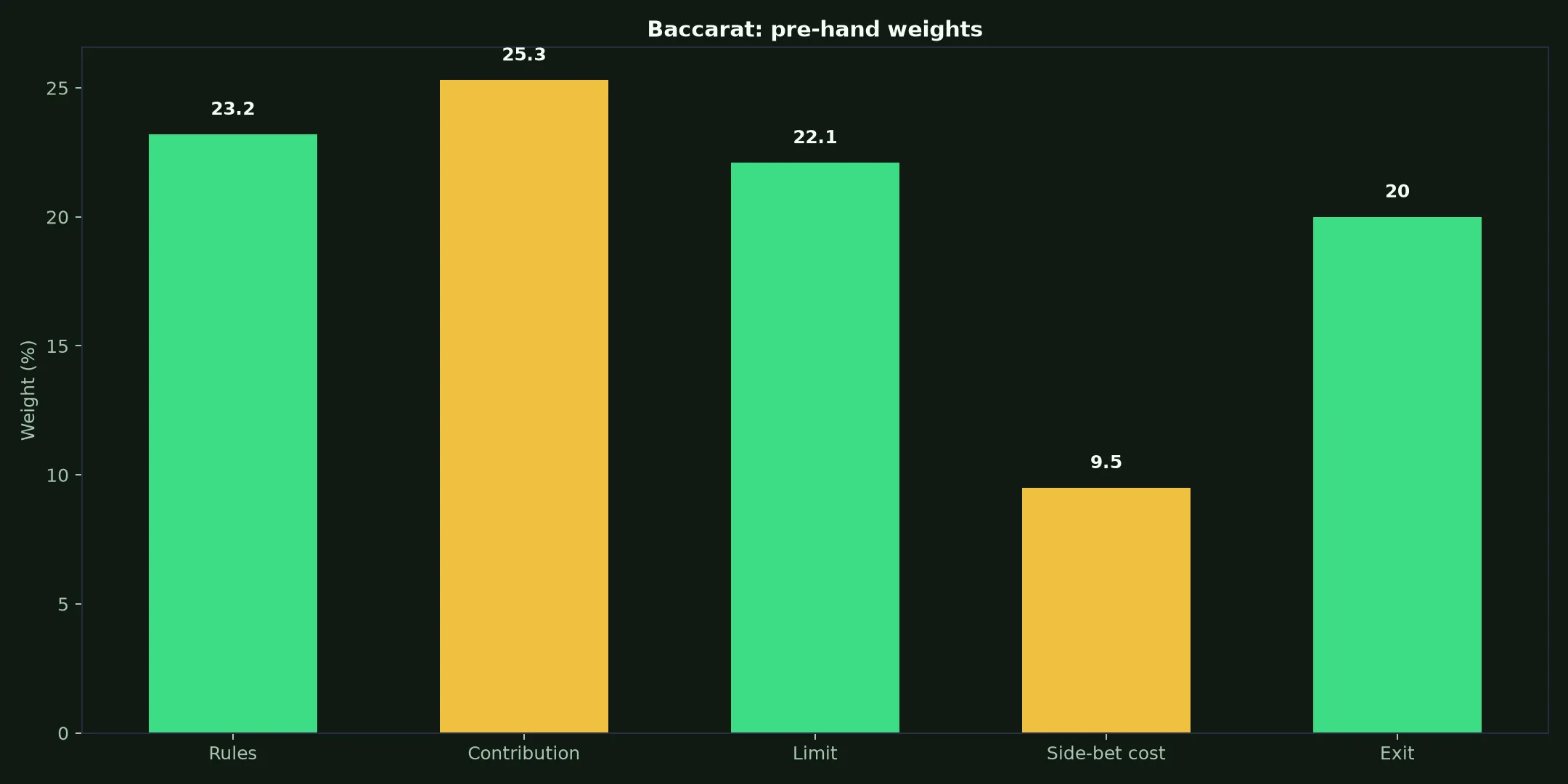 Baccarat at JeetCity Casino evidence chart