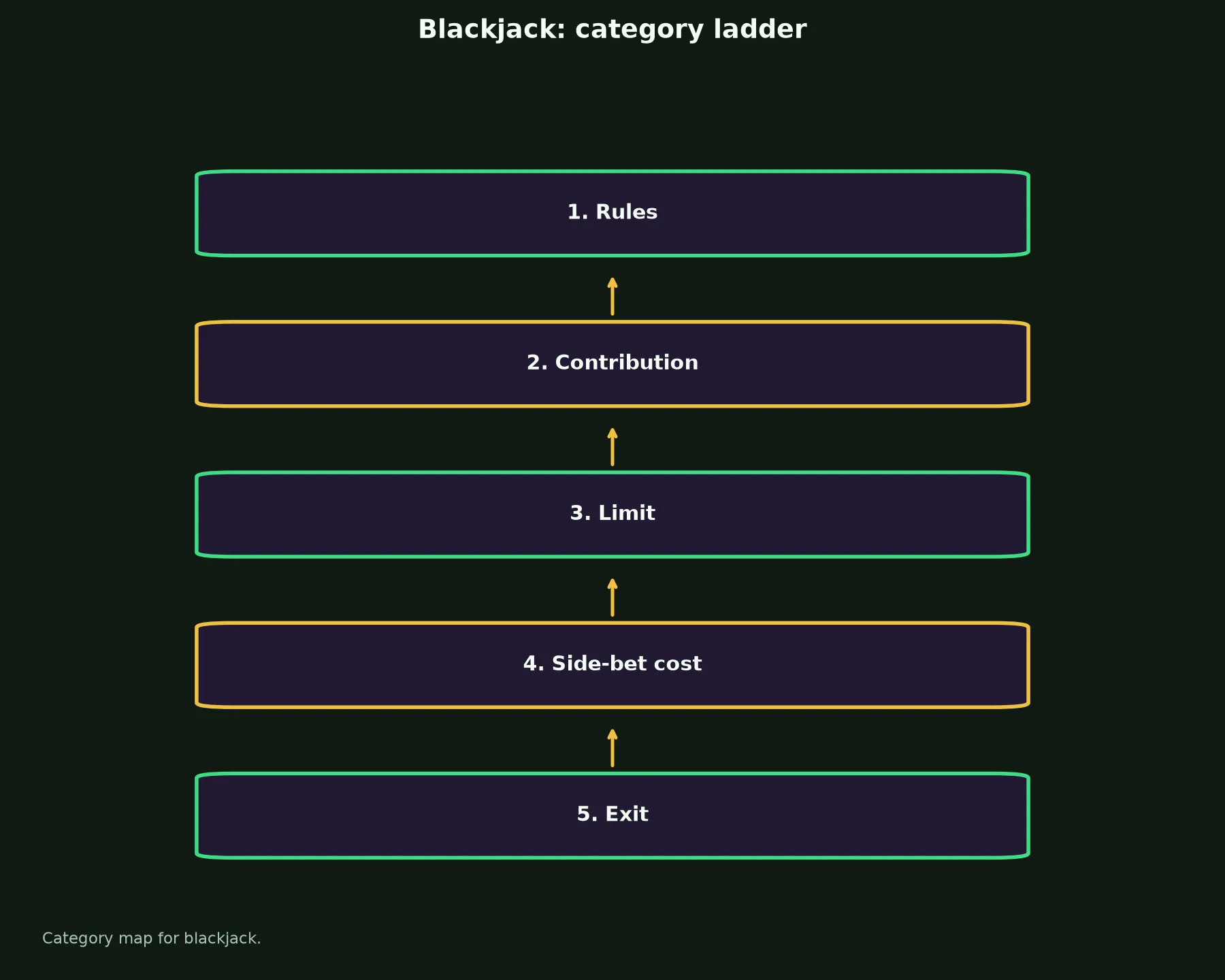 Blackjack at JeetCity Casino evidence chart