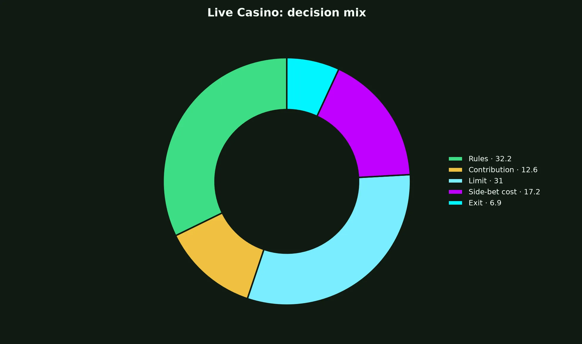 Live Casino at JeetCity Casino evidence chart