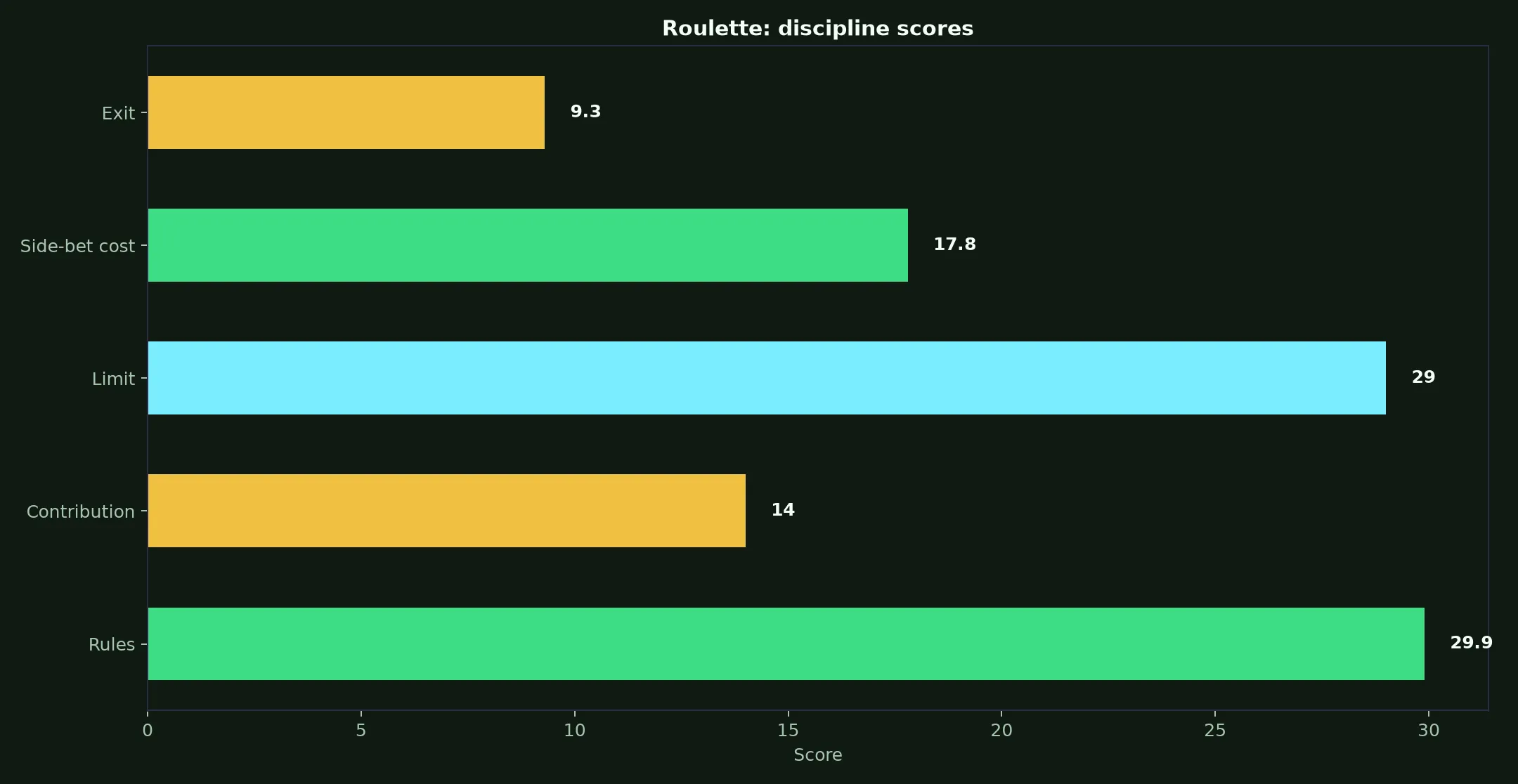 Roulette at JeetCity Casino evidence chart