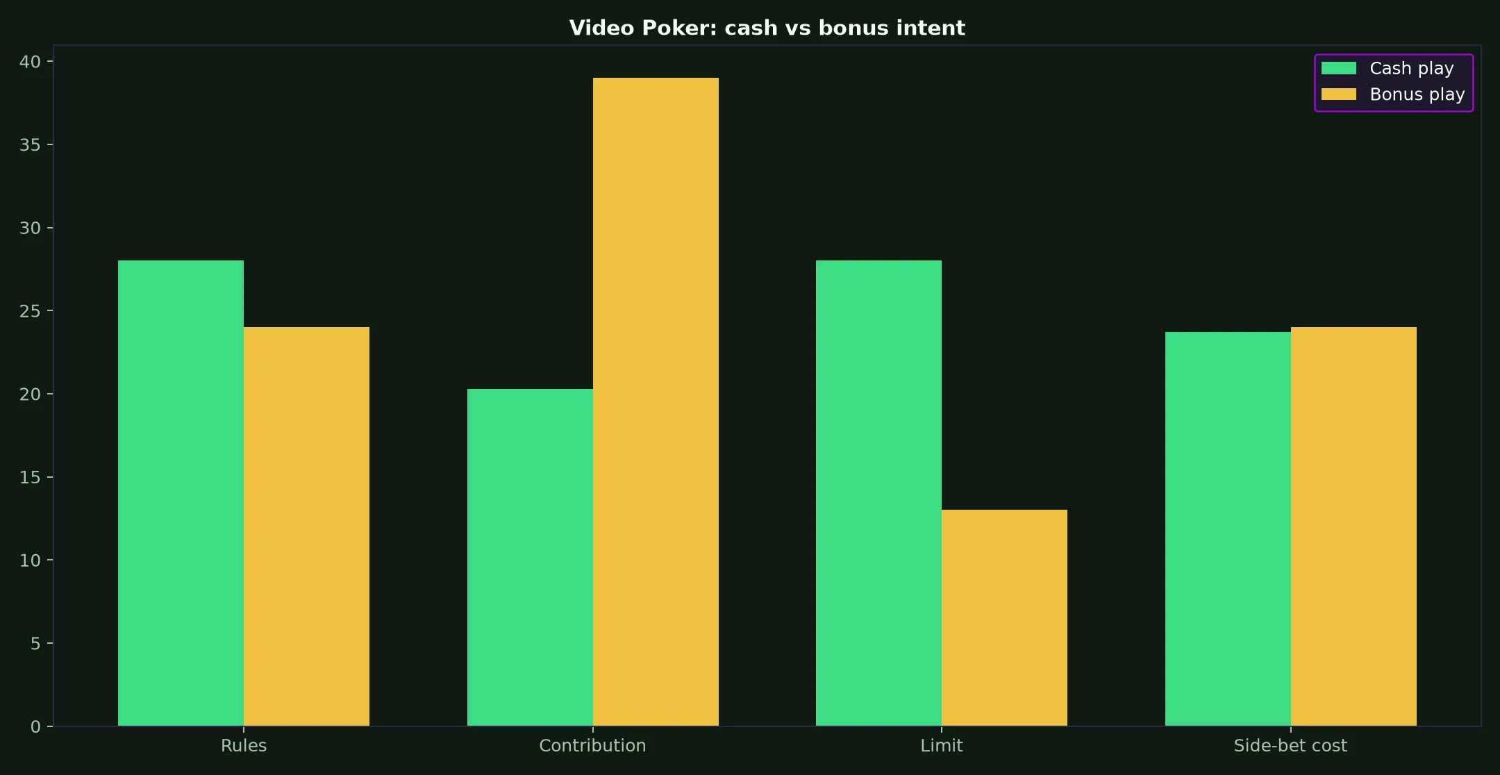 Video Poker at JeetCity Casino evidence chart