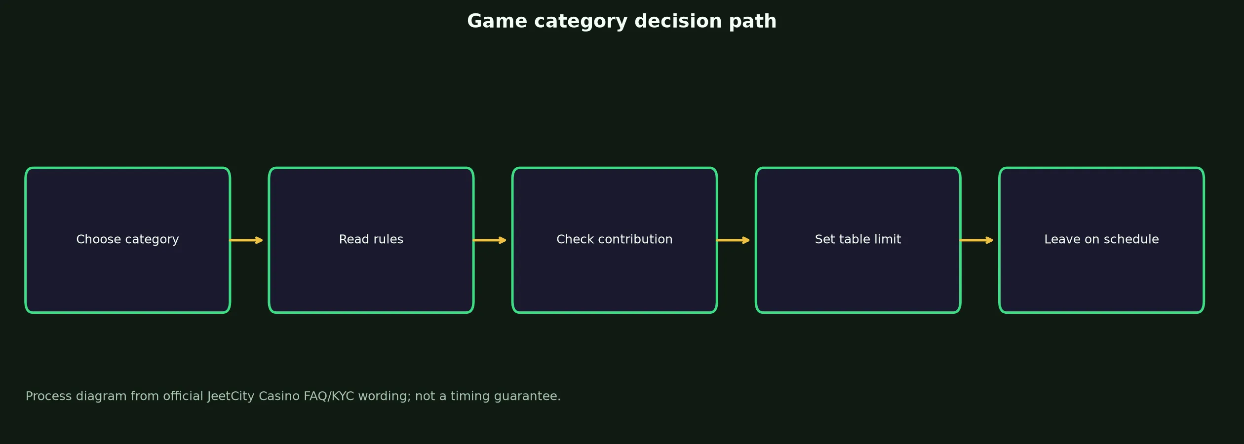 JeetCity Casino Games, Tables and Live Play evidence chart