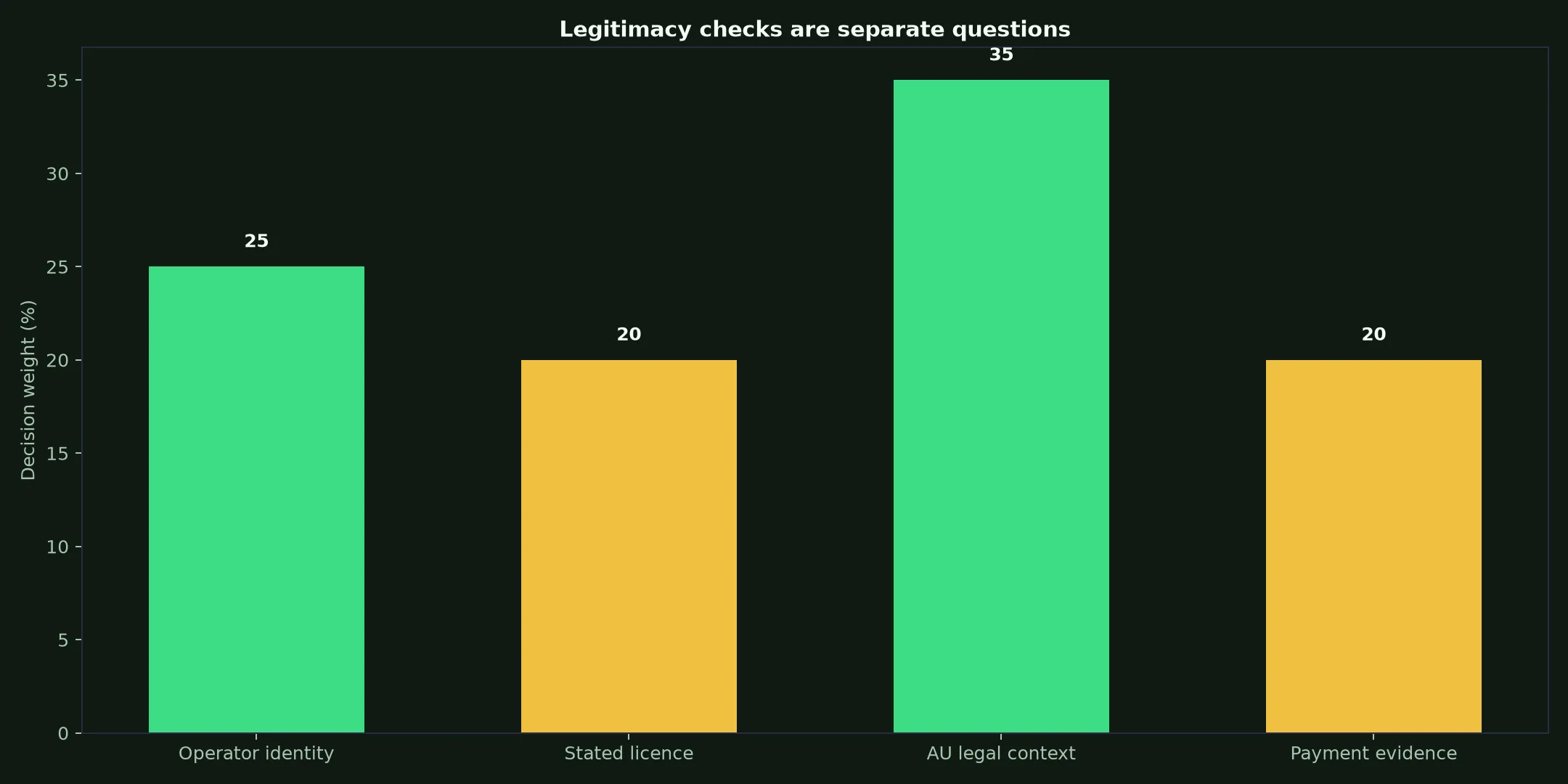 Is JeetCity Casino Legit? Evidence and Australian Context evidence chart