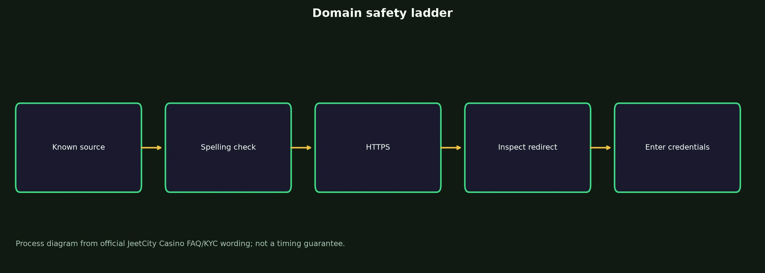 JeetCity Casino Links and Domain Verification evidence chart
