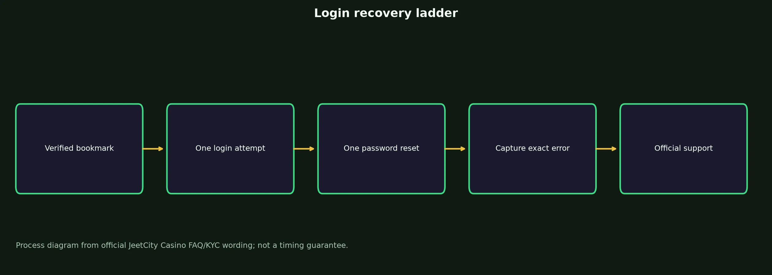 JeetCity Casino Login: Safe Access and Recovery Guide evidence chart