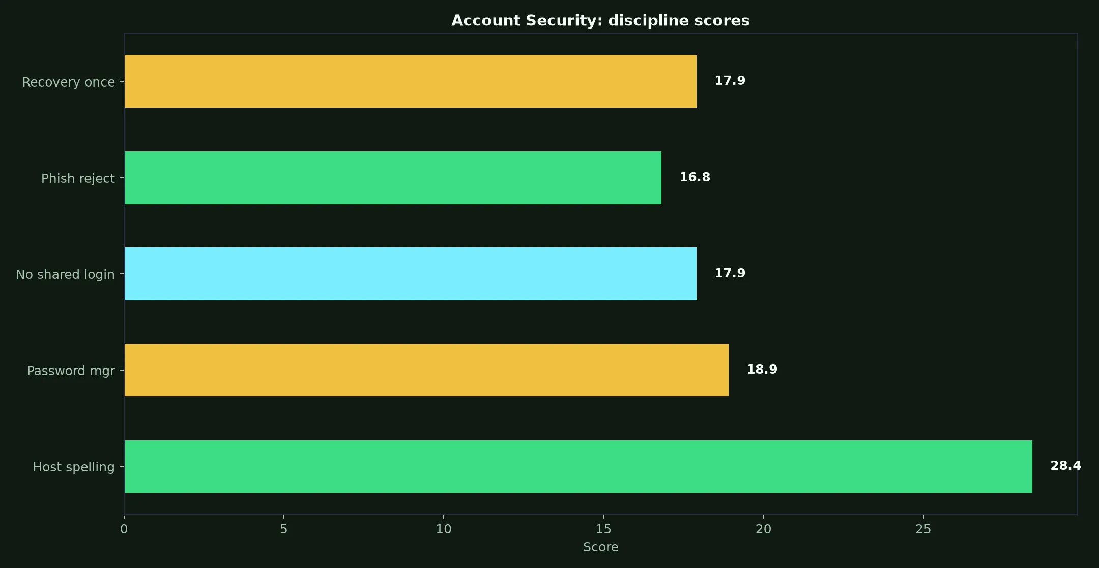 JeetCity Casino Account Security evidence chart