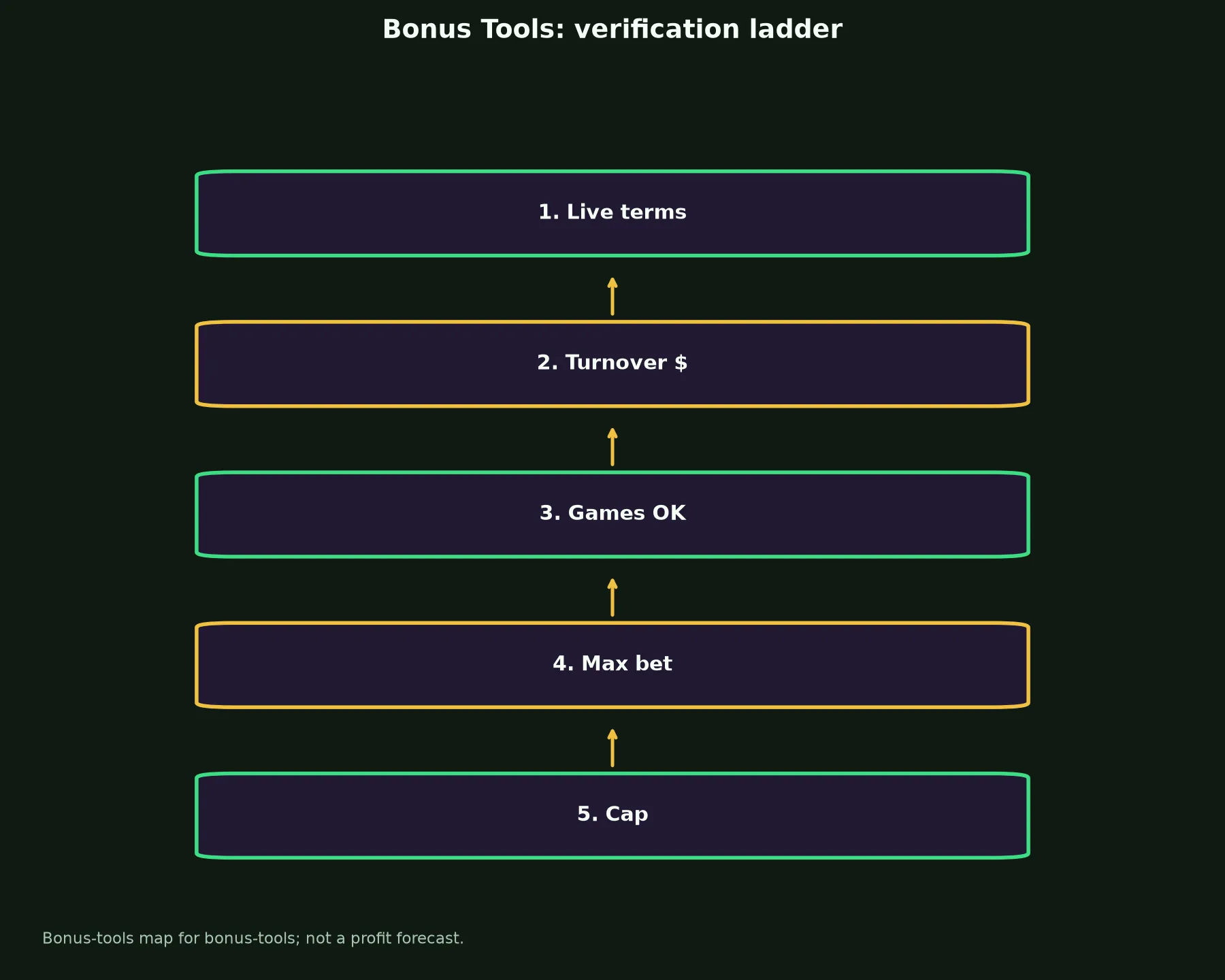 JeetCity Casino Bonus Tools evidence chart