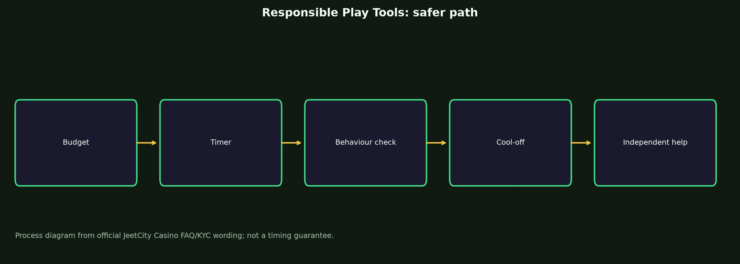 JeetCity Casino Responsible Play Tools evidence chart