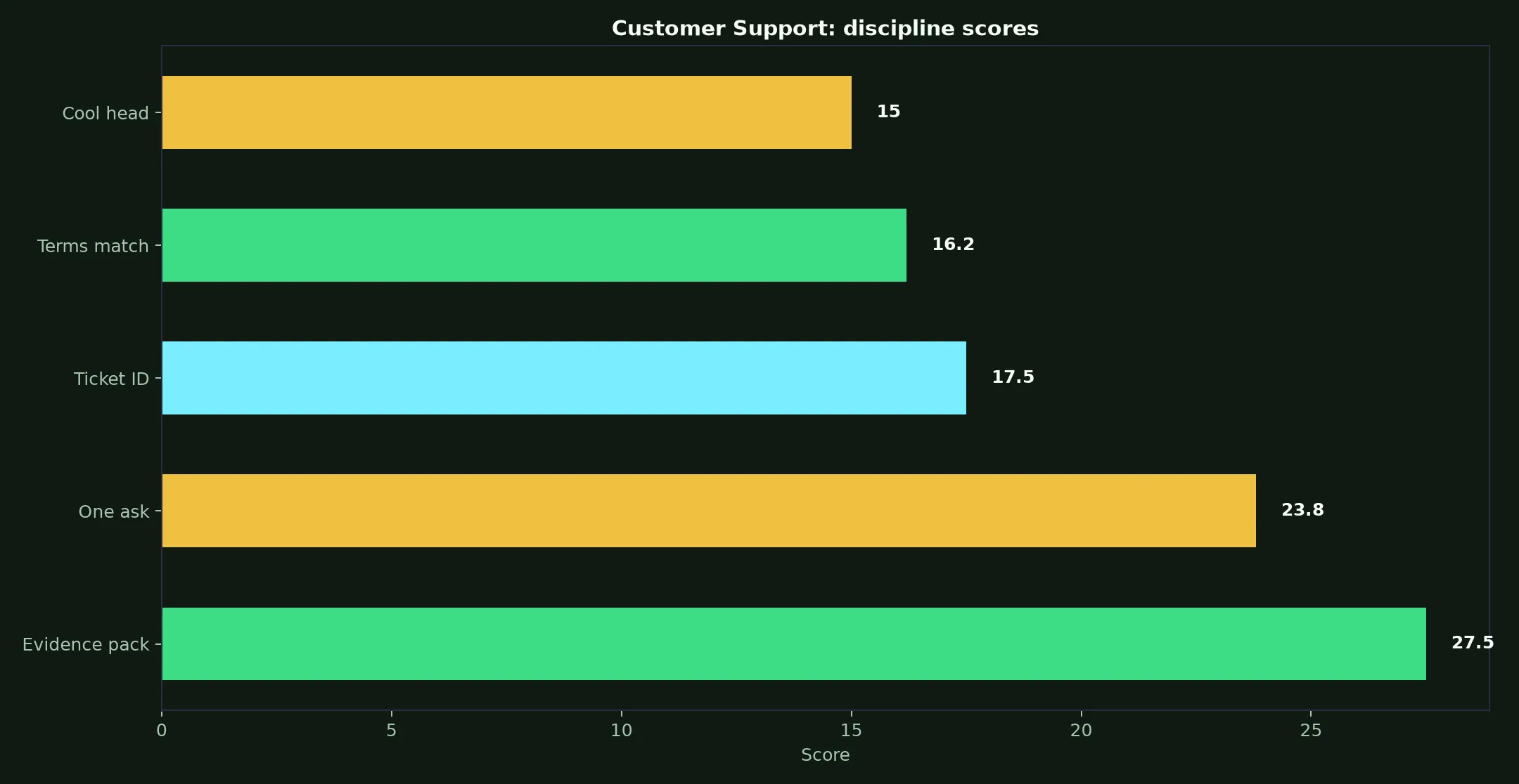 JeetCity Casino Customer Support evidence chart