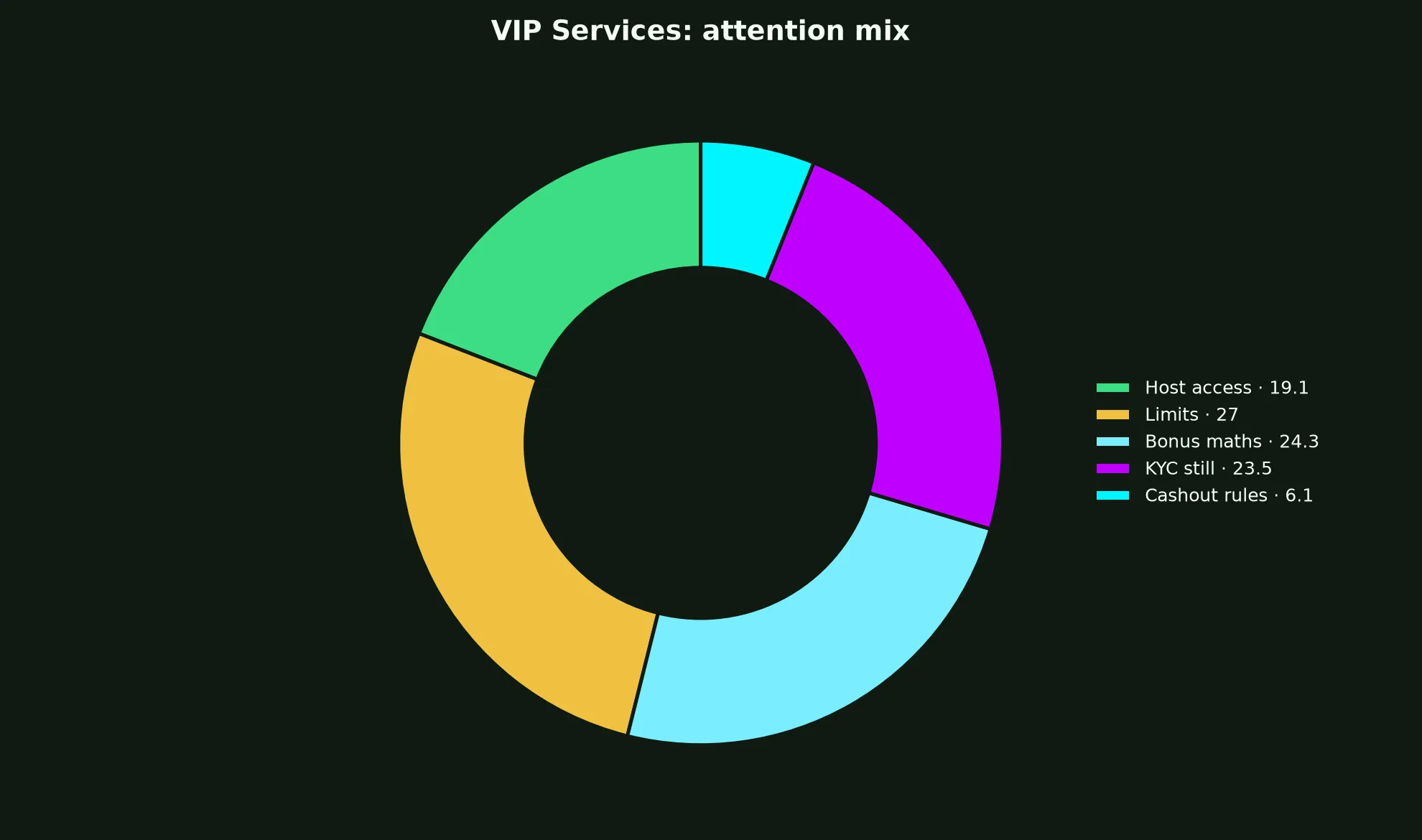 JeetCity Casino VIP Services evidence chart
