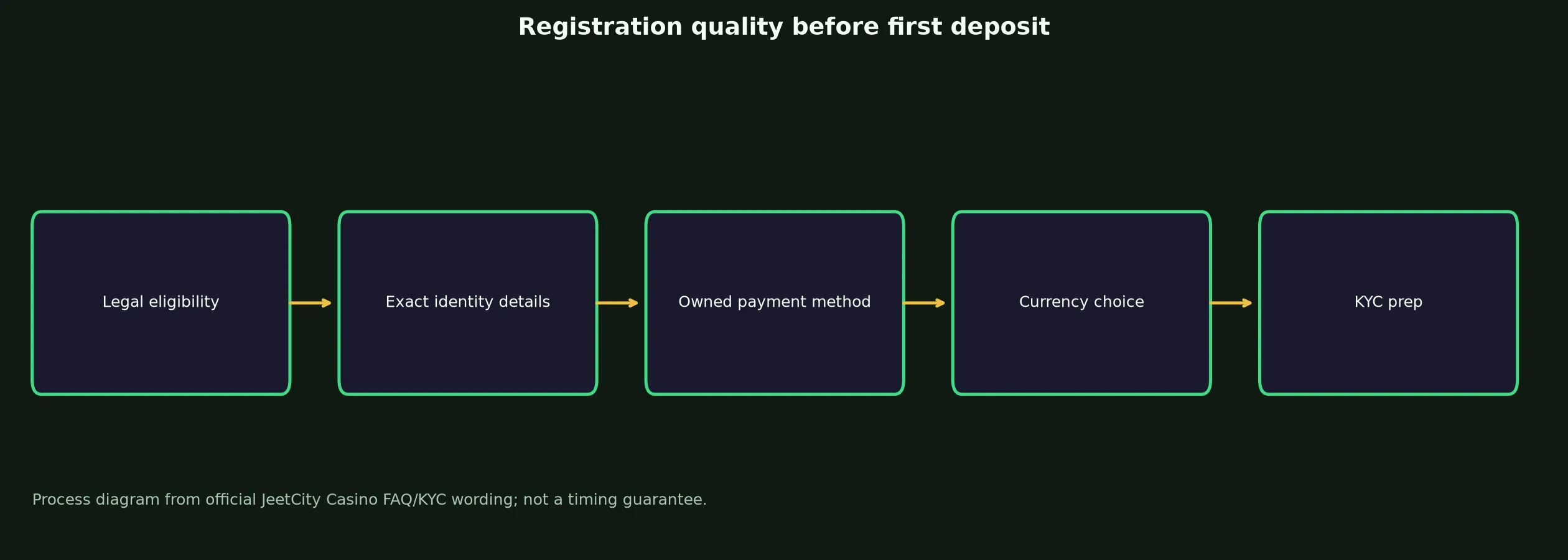 JeetCity Casino Sign Up and Verification Checklist evidence chart