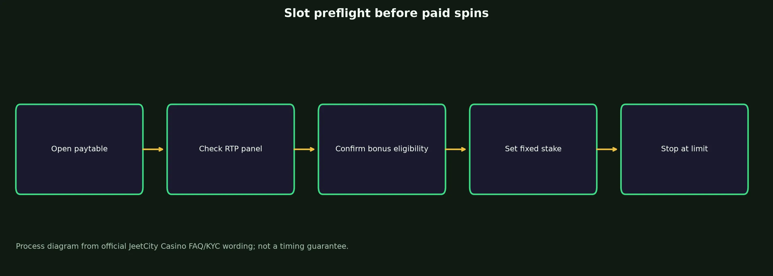JeetCity Casino Slots and Pokies Guide evidence chart