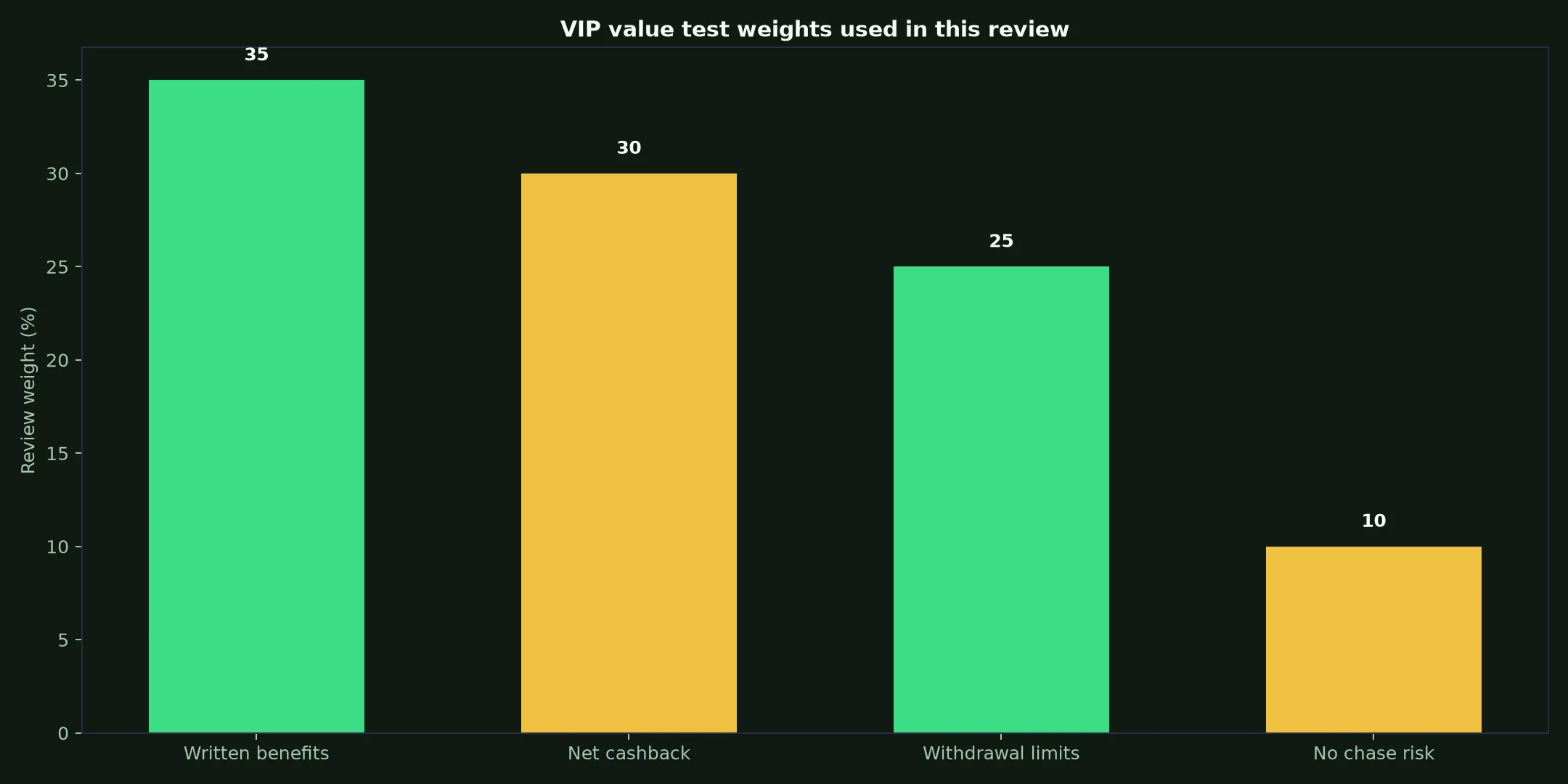 JeetCity Casino VIP Program: A Practical Value Test evidence chart