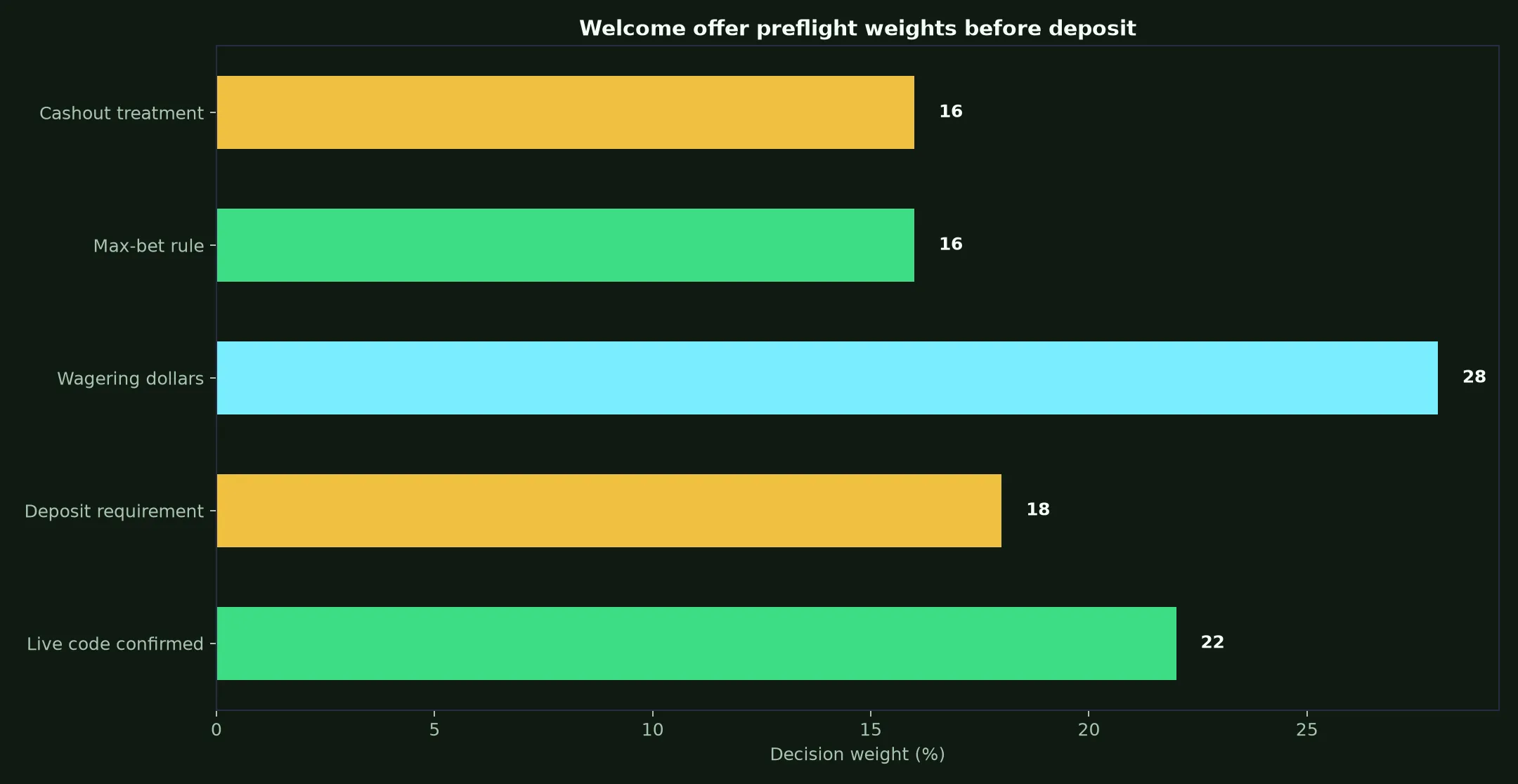 JeetCity Casino Welcome Bonus Verification Guide evidence chart