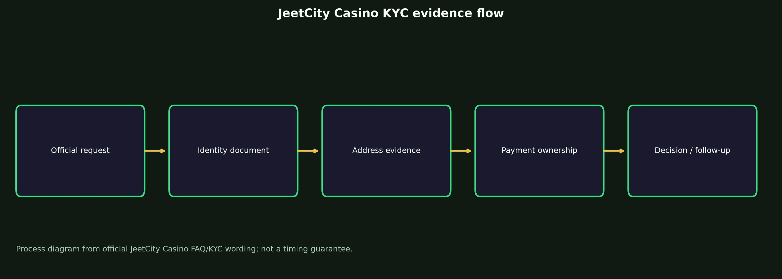 JeetCity Casino Verification and KYC Guide evidence chart