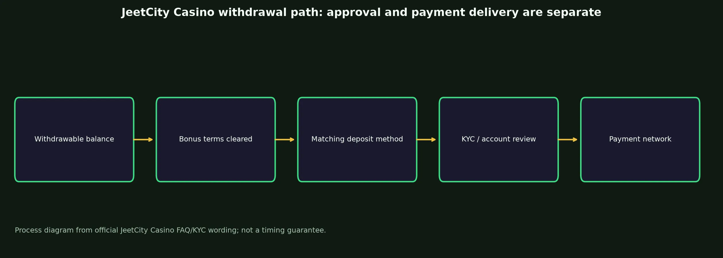 JeetCity Casino Withdrawal Rules and Escalation evidence chart